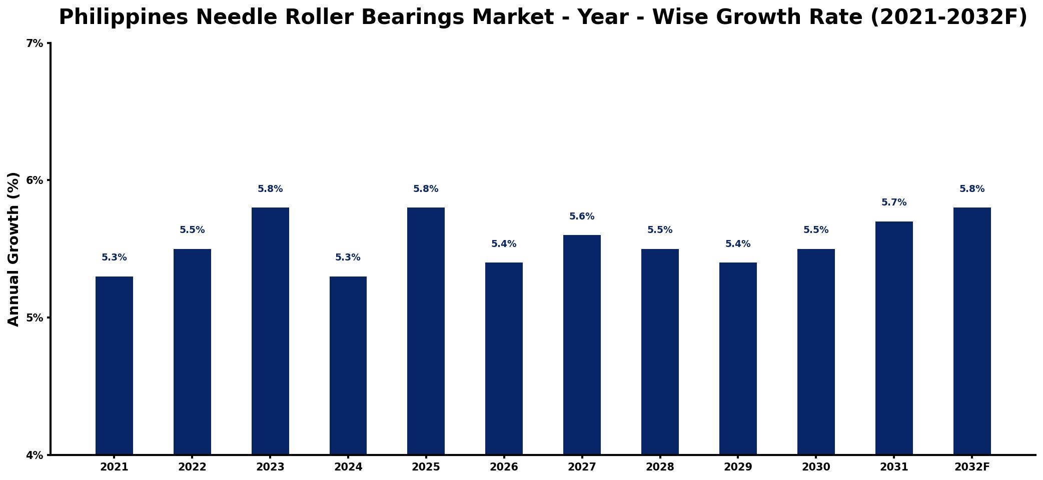 Philippines Needle Roller Bearings Market Year-wise Growth Rate and Key Drivers