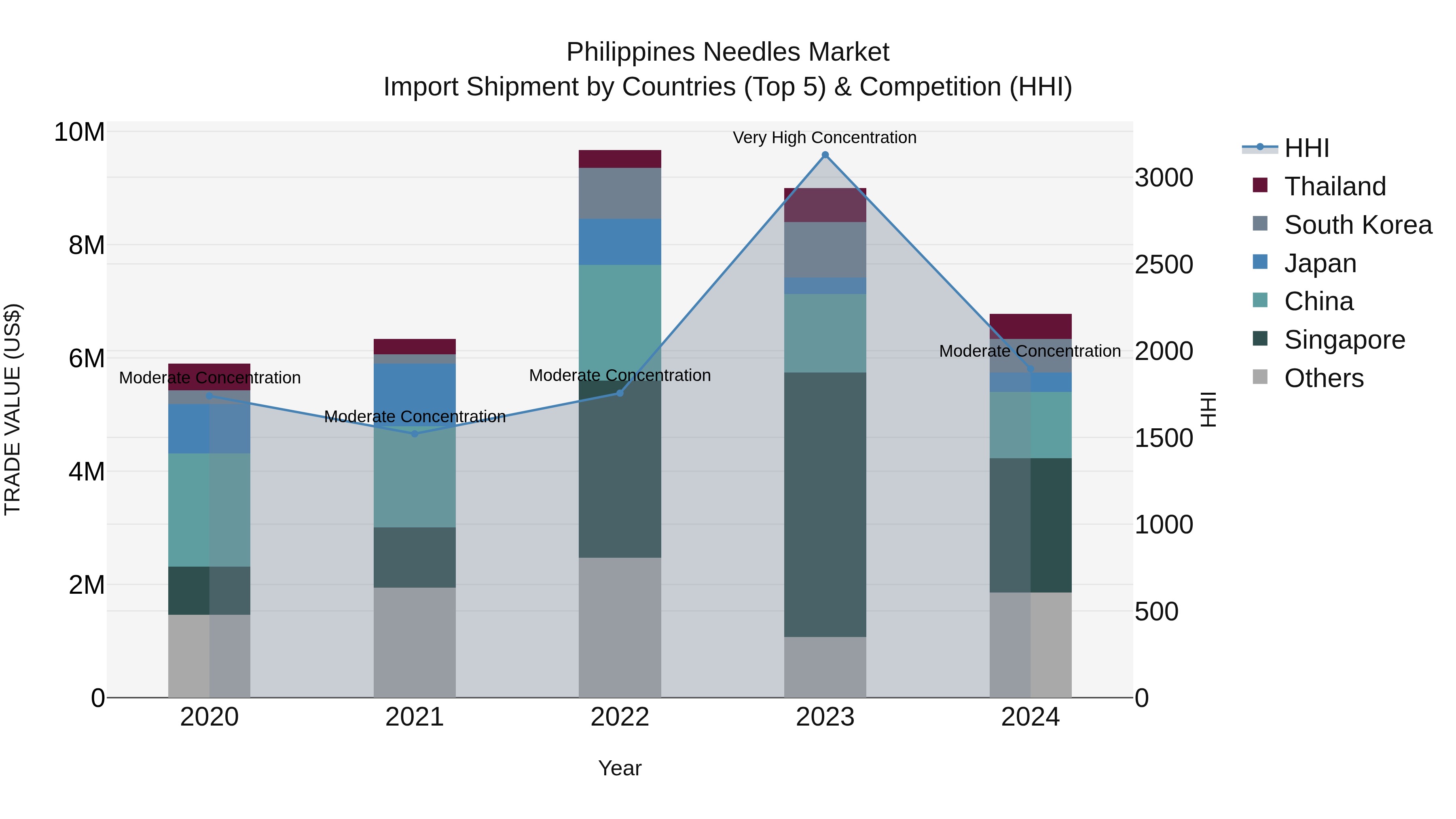 Philippines Needles Market Top 5 Importing Countries and Market Competition (HHI) Analysis