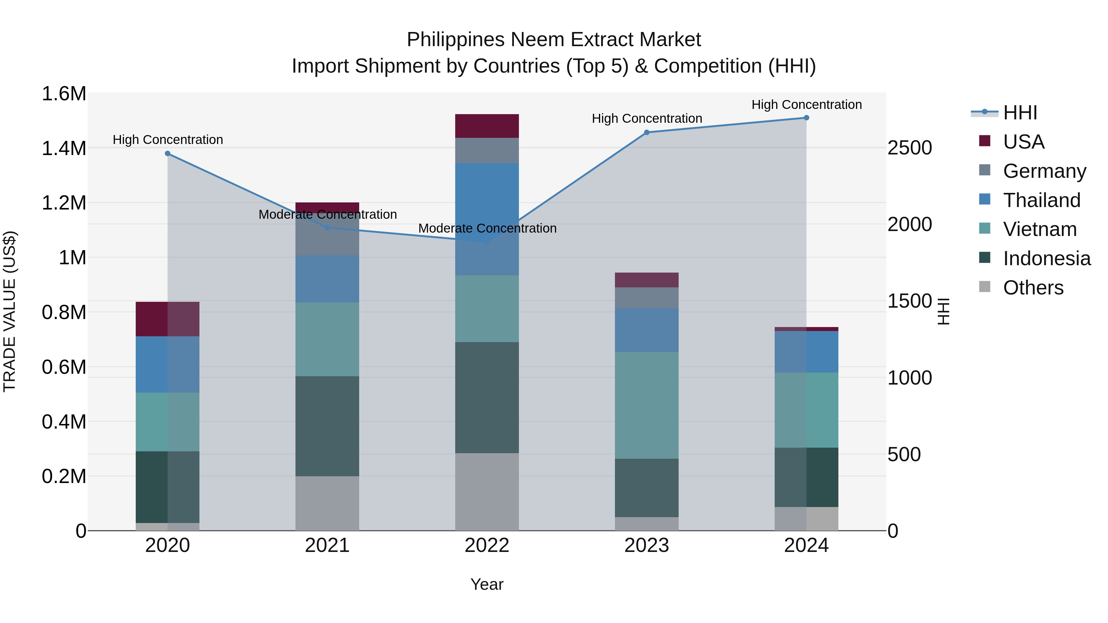 Philippines Neem Extract Market Top 5 Importing Countries and Market Competition (HHI) Analysis