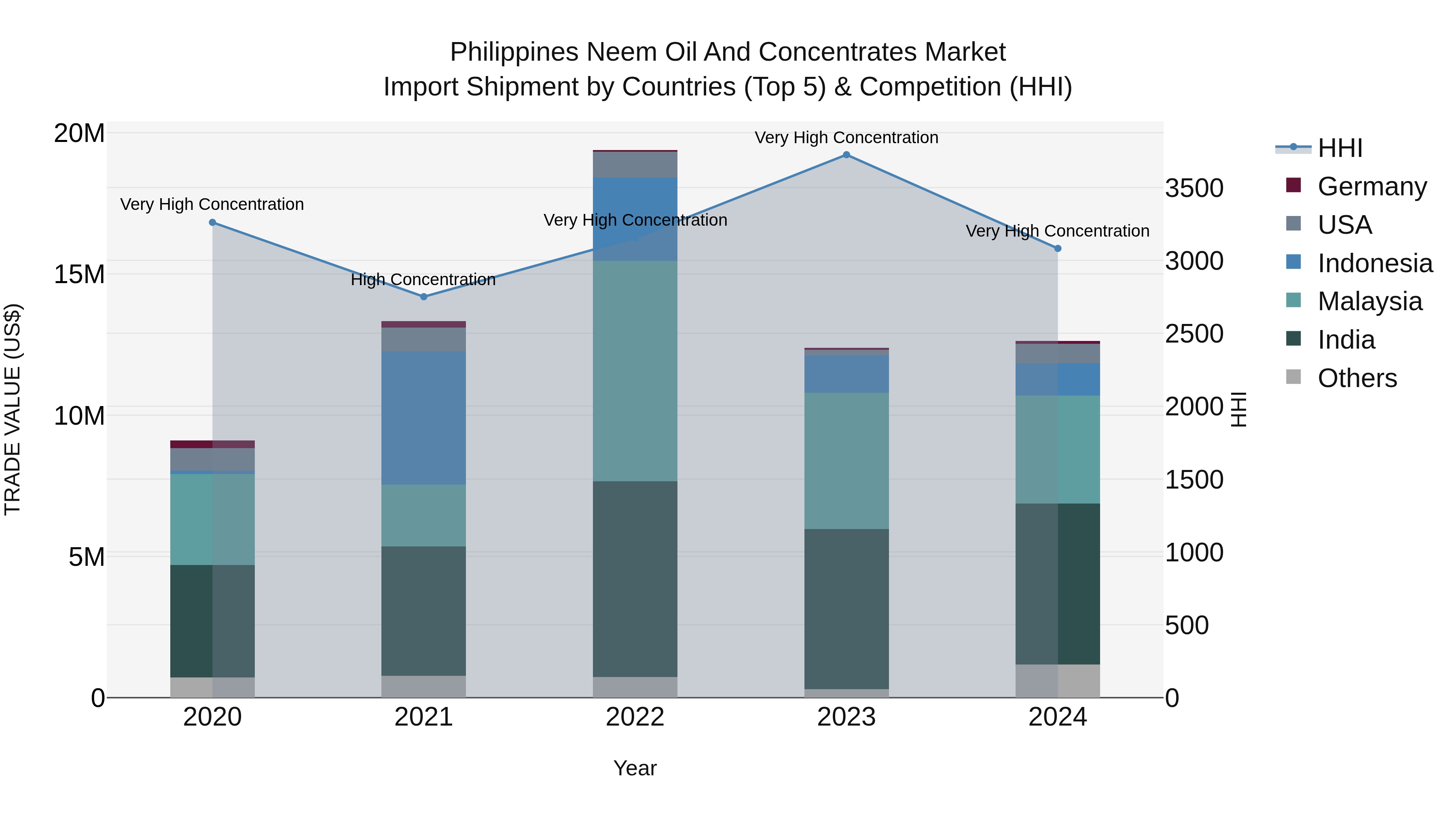 Philippines Neem Oil And Concentrates Market Top 5 Importing Countries and Market Competition (HHI) Analysis