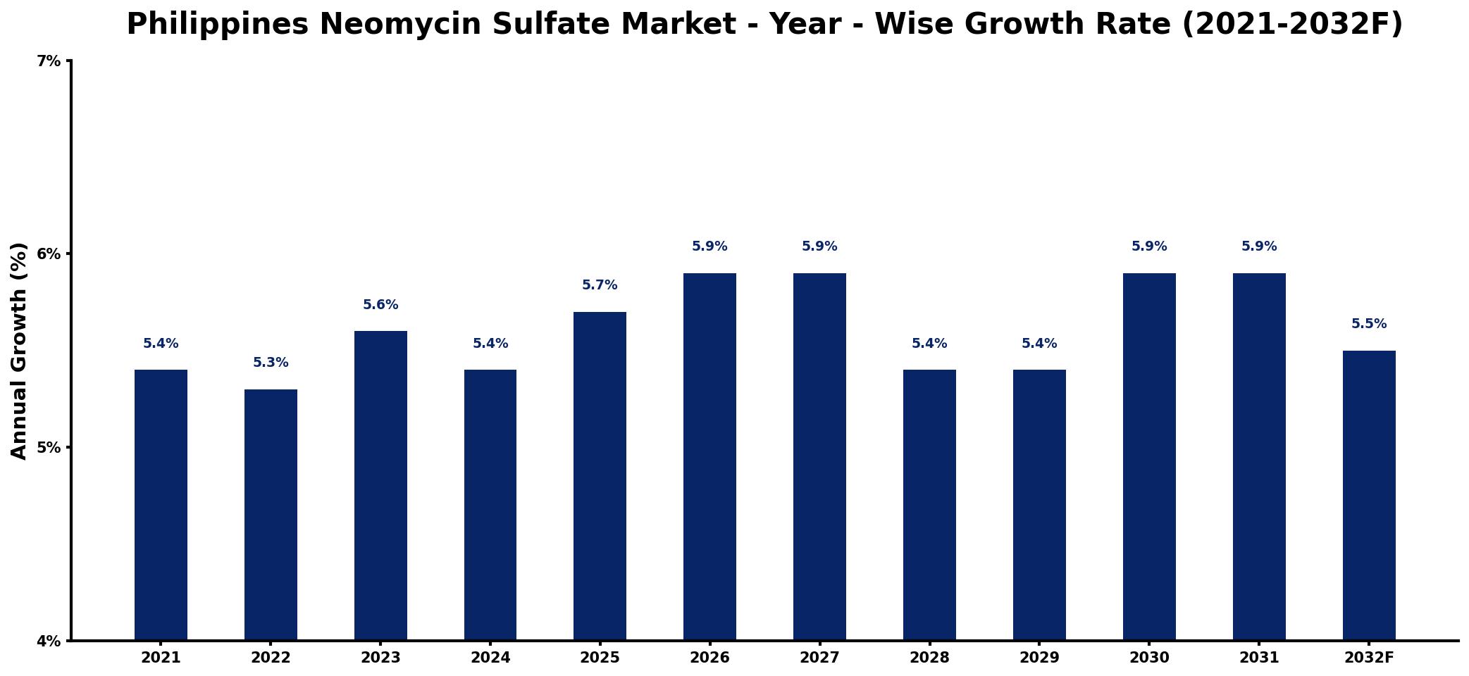 Philippines Neomycin Sulfate Market Year-wise Growth Rate and Key Drivers