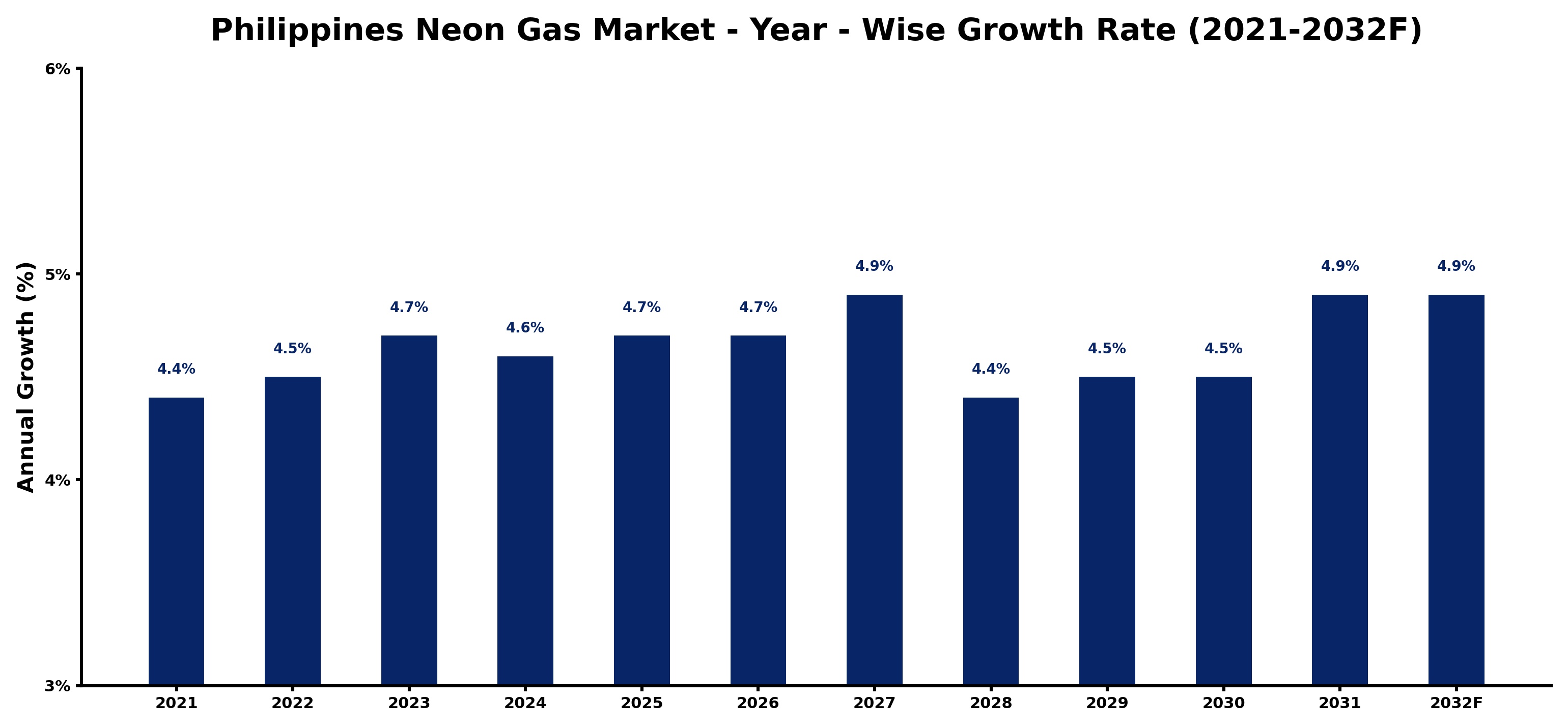 Philippines Neon Gas Market Year-wise Growth Rate and Key Drivers