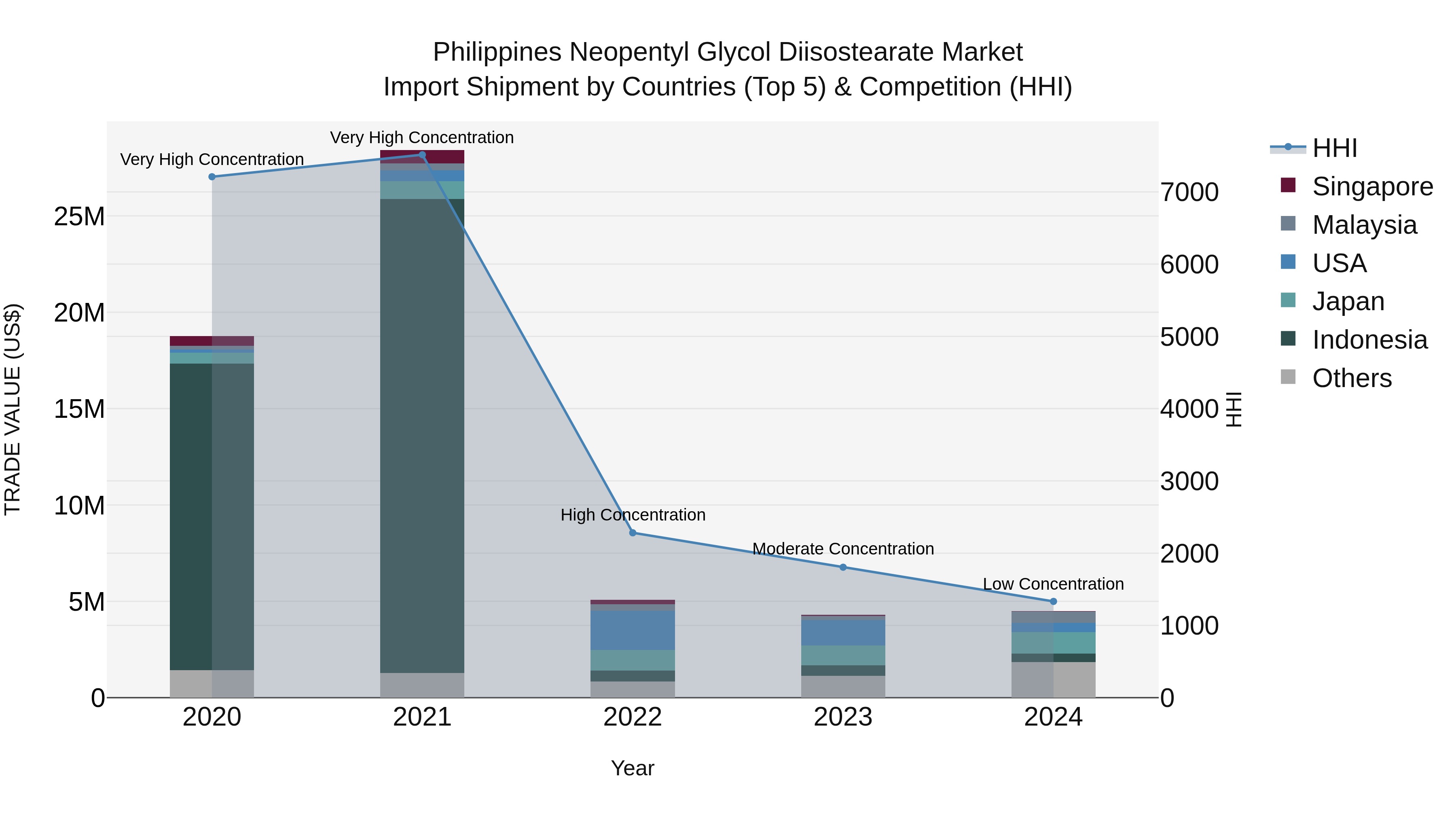 Philippines Neopentyl Glycol Diisostearate Market Top 5 Importing Countries and Market Competition (HHI) Analysis