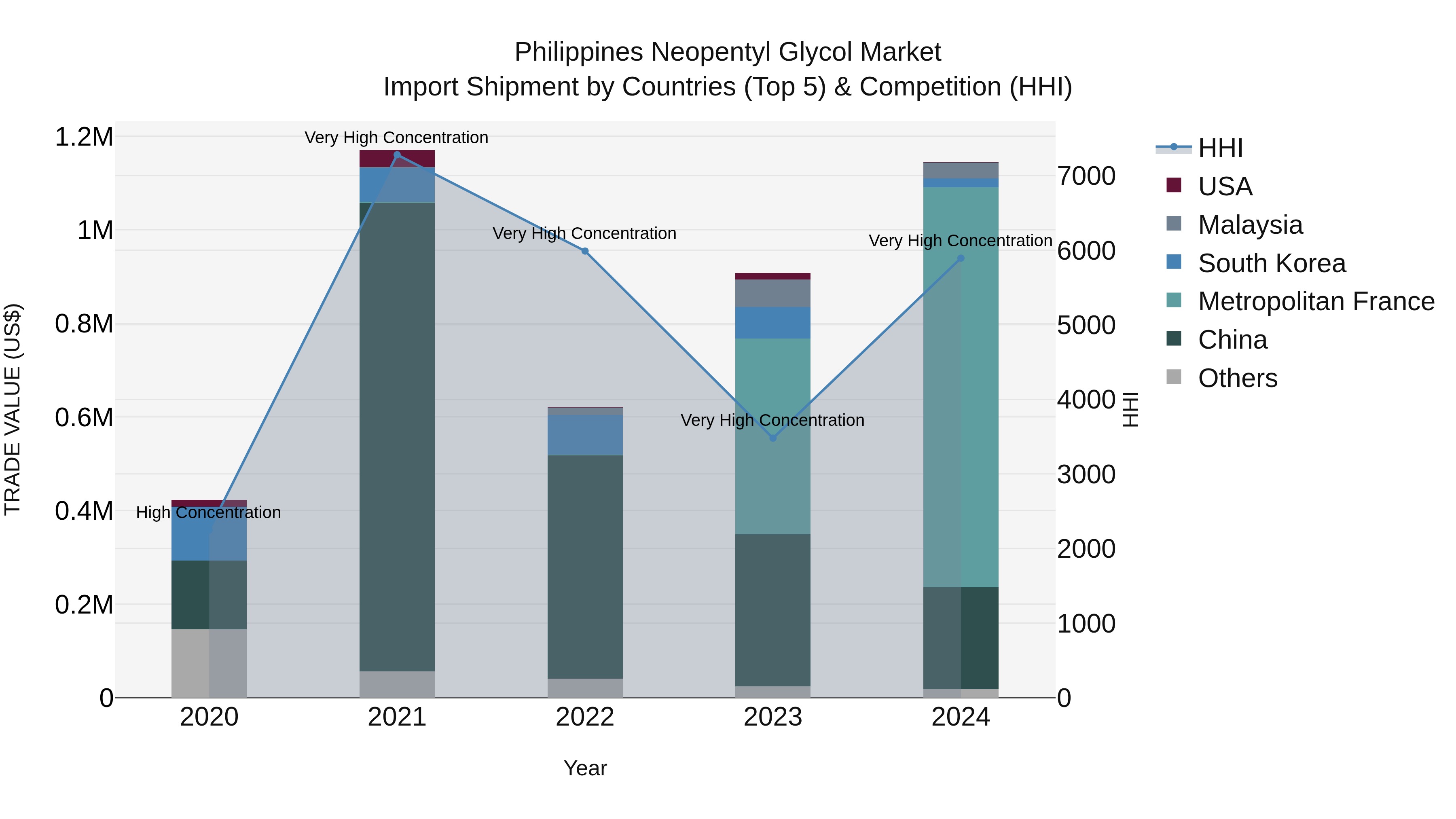 Philippines Neopentyl Glycol Market Top 5 Importing Countries and Market Competition (HHI) Analysis
