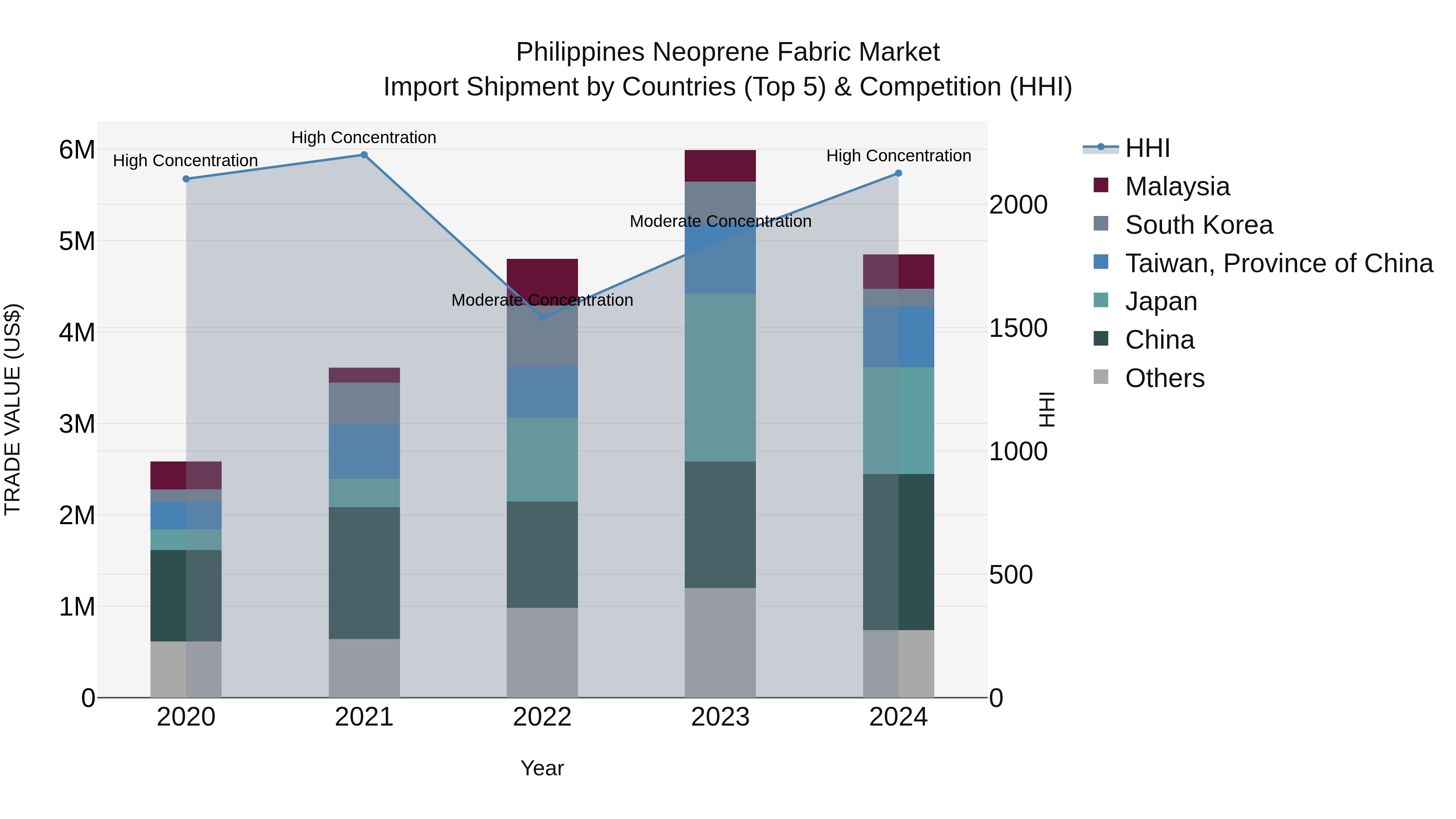 Philippines Neoprene Fabric Market Top 5 Importing Countries and Market Competition (HHI) Analysis