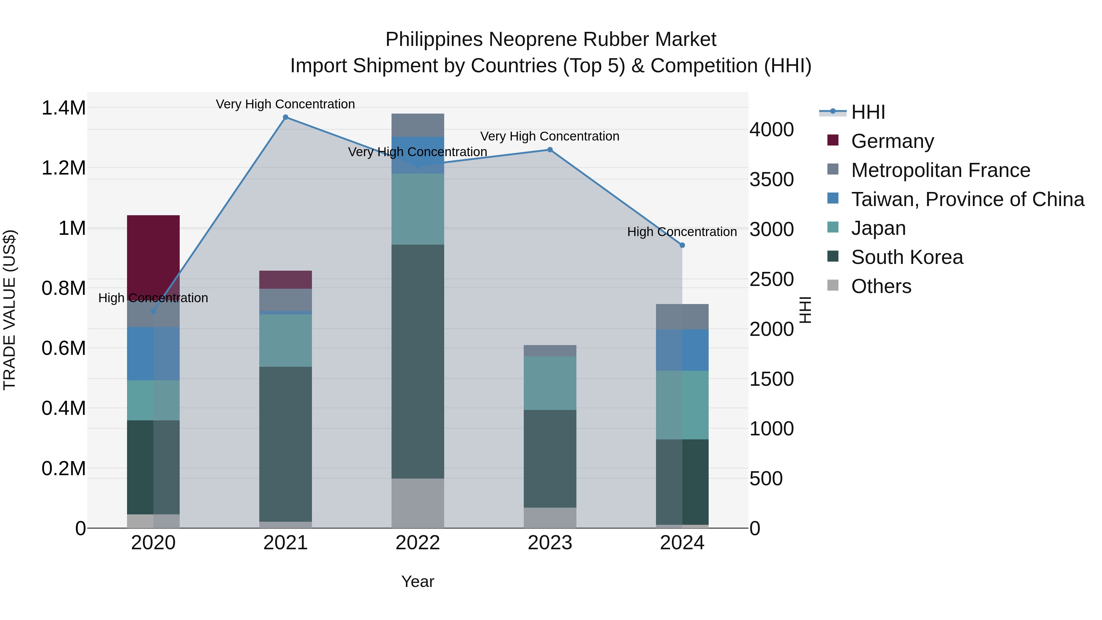 Philippines Neoprene Rubber Market Top 5 Importing Countries and Market Competition (HHI) Analysis