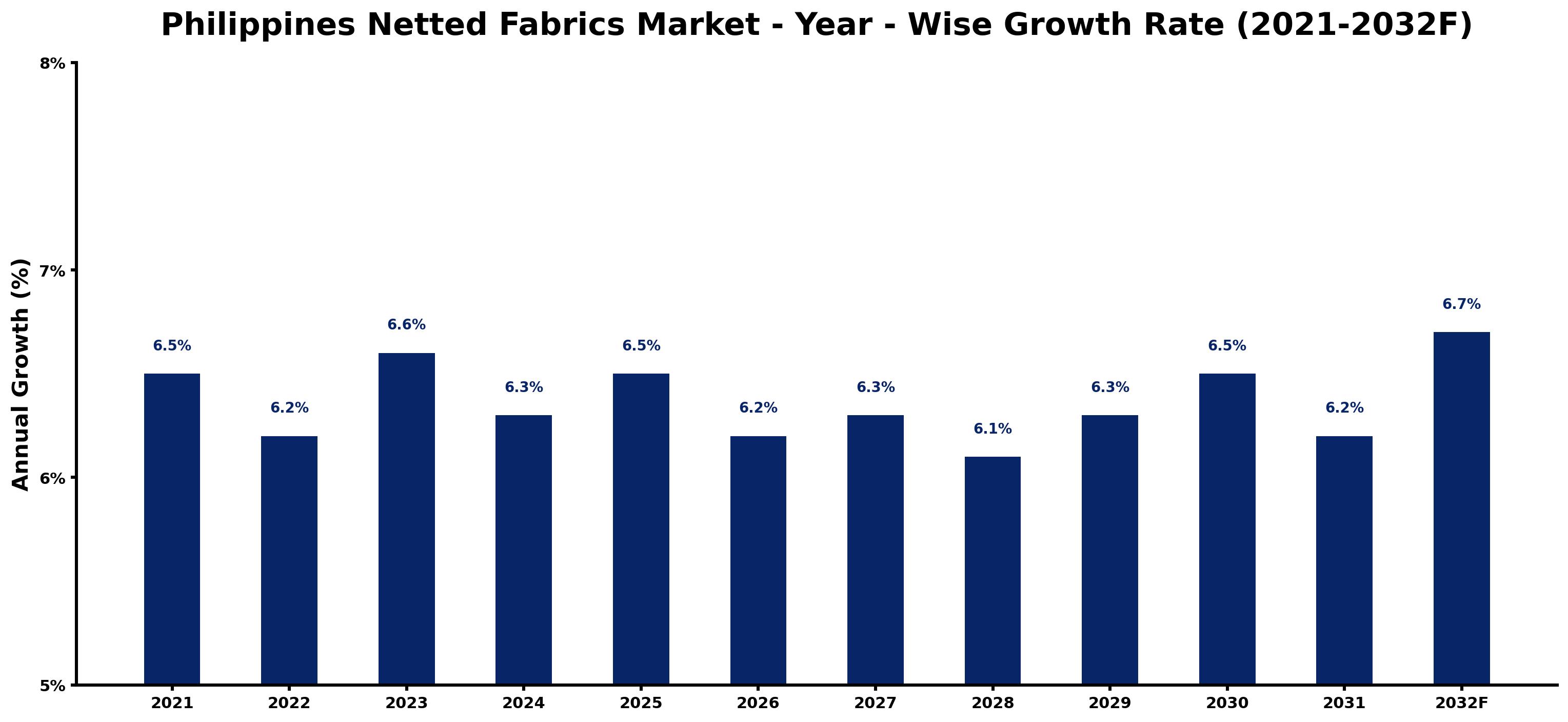 Philippines Netted Fabrics Market Year-wise Growth Rate and Key Drivers