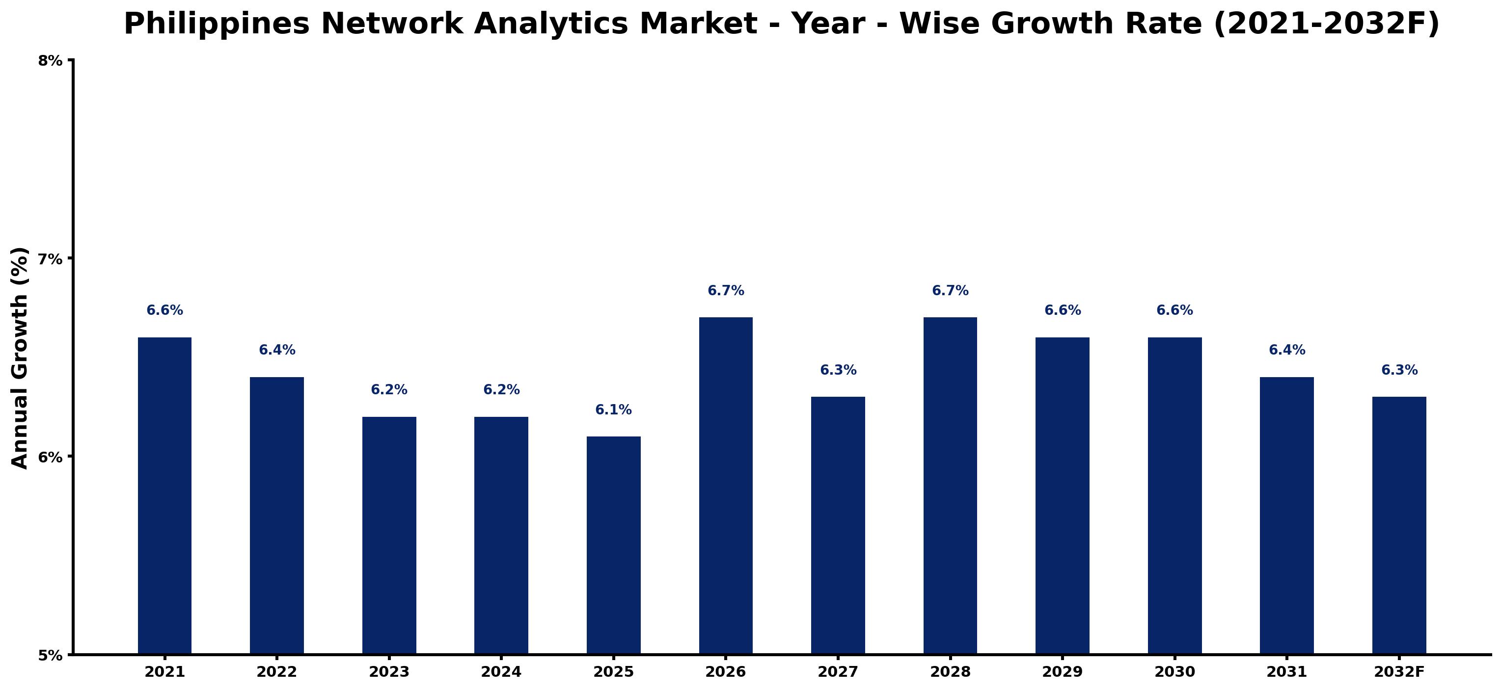 Philippines Network Analytics Market Year-wise Growth Rate and Key Drivers