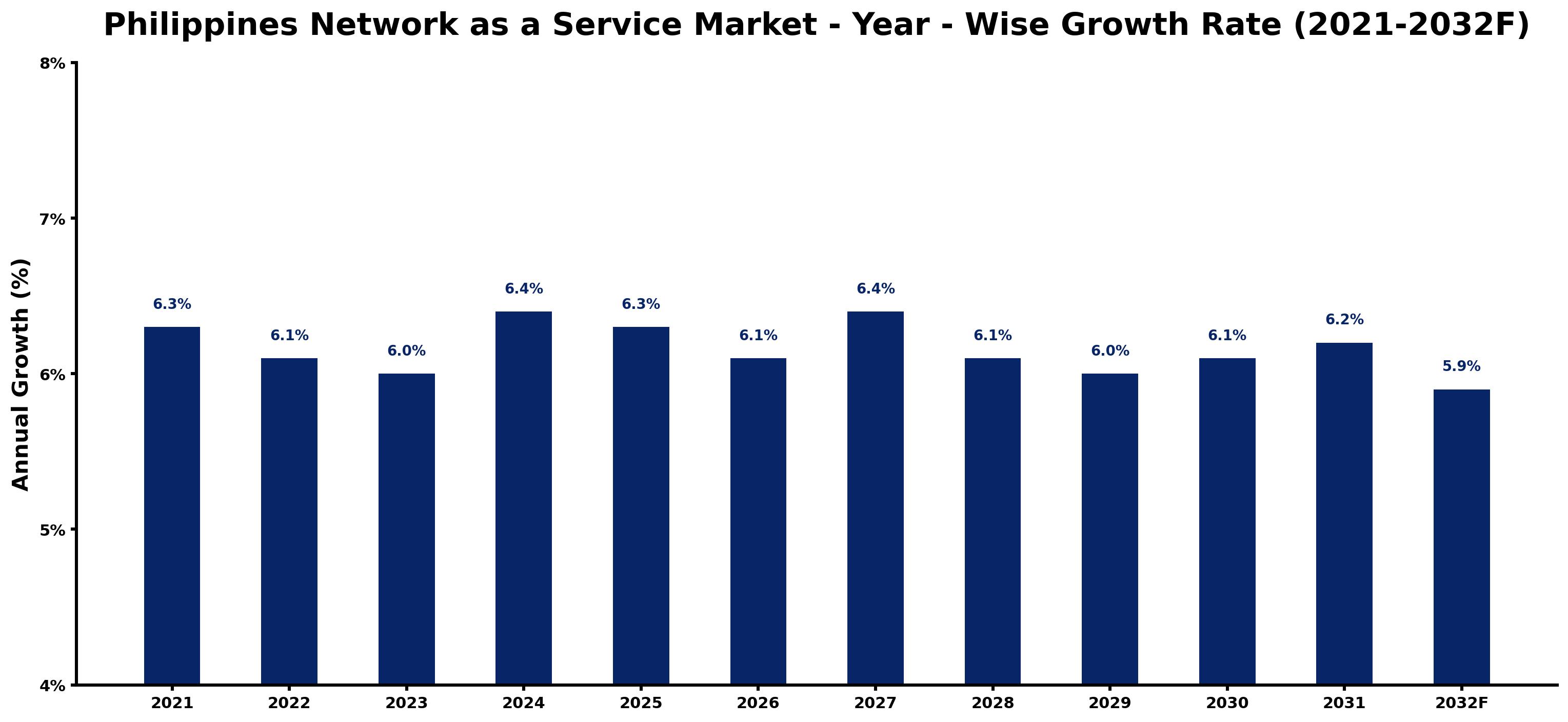 Philippines Network as a Service Market Year-wise Growth Rate and Key Drivers