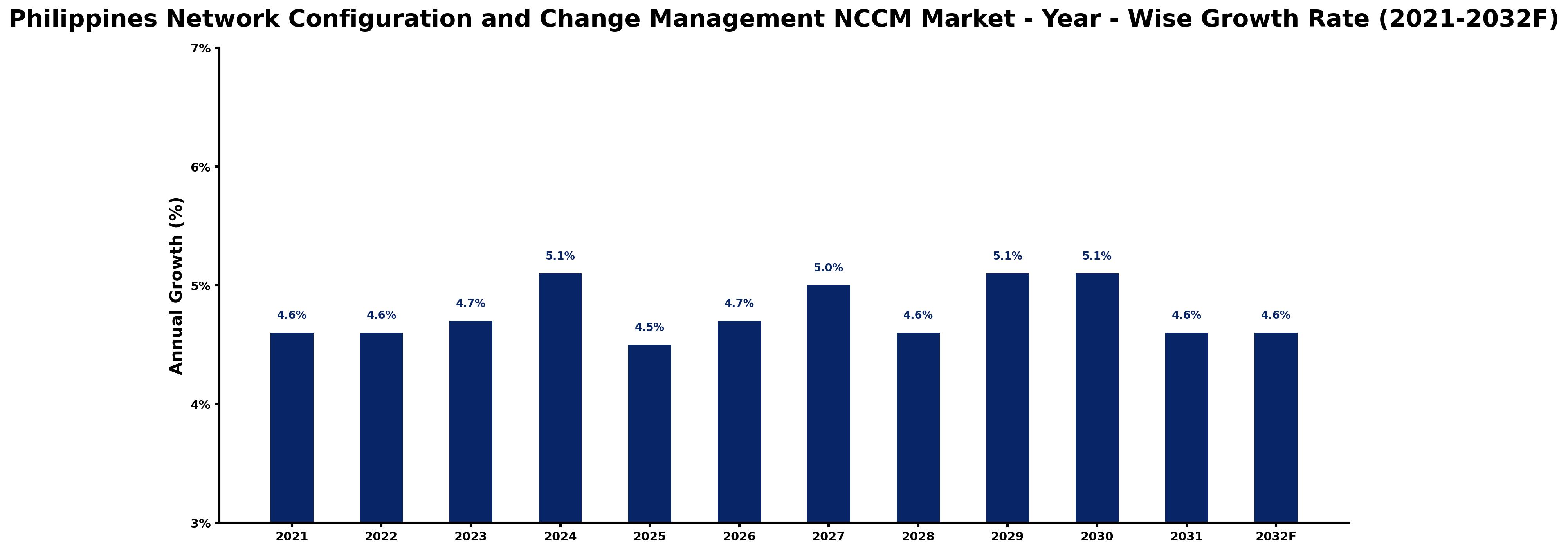 Philippines Network Configuration and Change Management NCCM Market Year-wise Growth Rate and Key Drivers