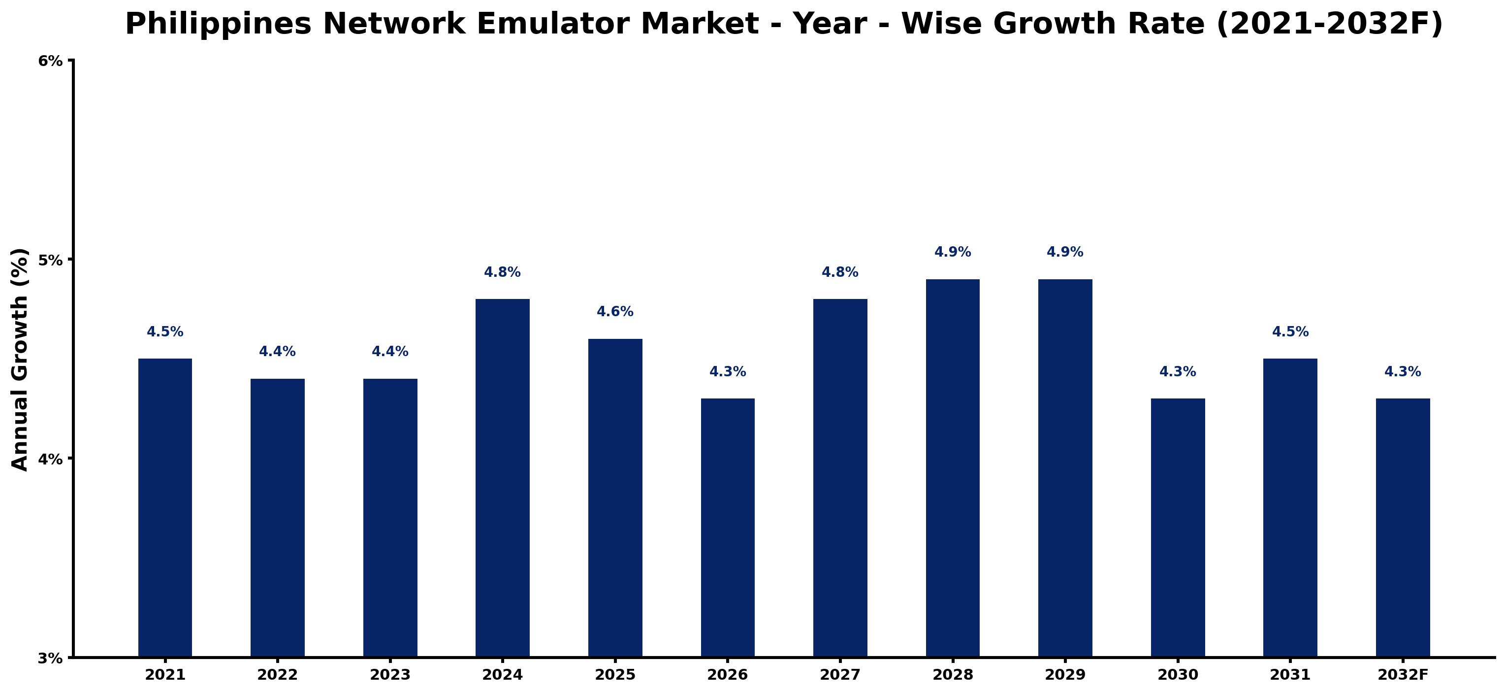 Philippines Network Emulator Market Year-wise Growth Rate and Key Drivers