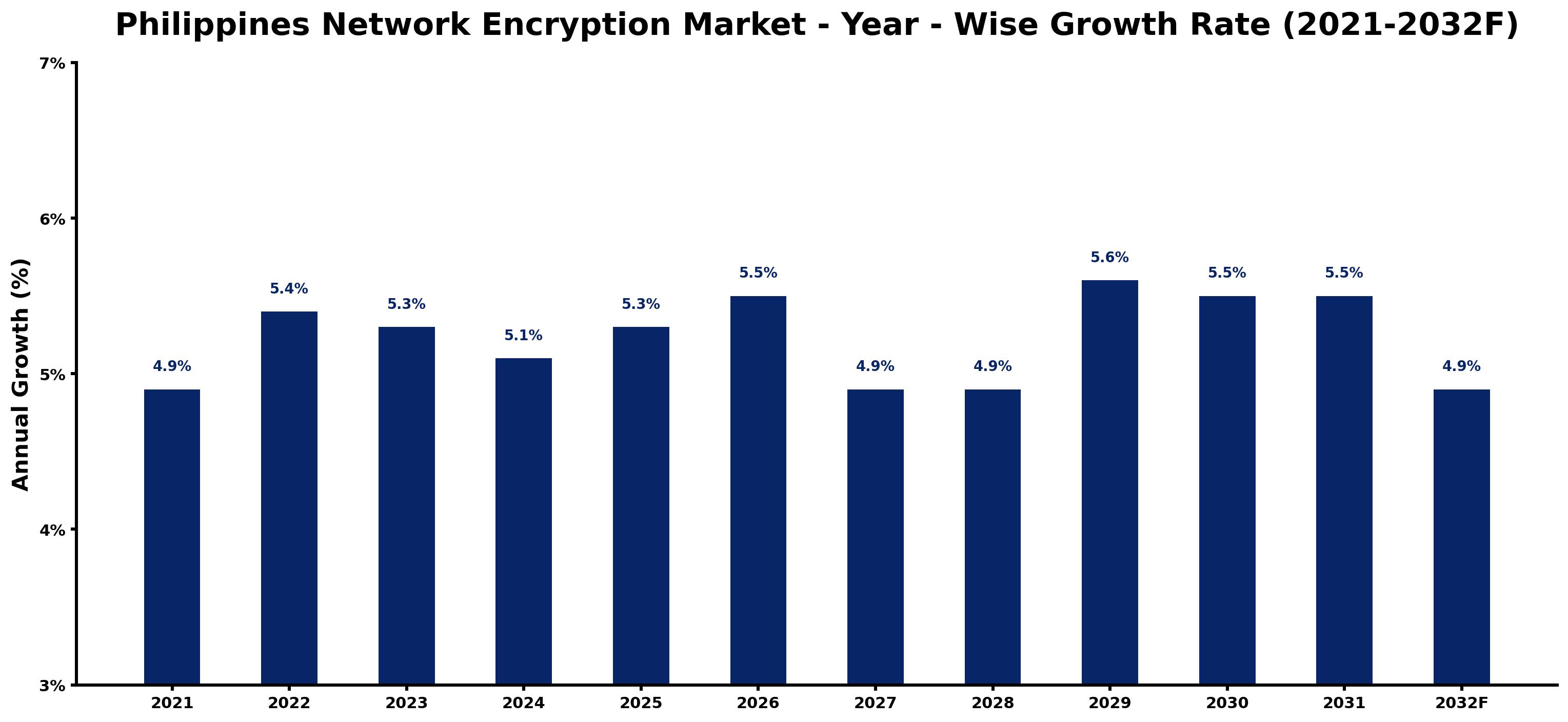Philippines Network Encryption Market Year-wise Growth Rate and Key Drivers