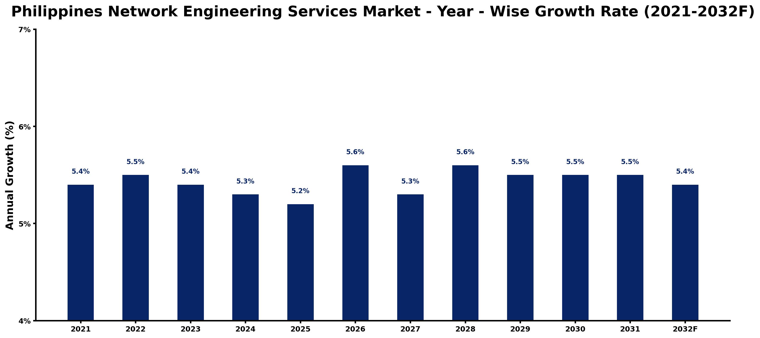 Philippines Network Engineering Services Market Year-wise Growth Rate and Key Drivers
