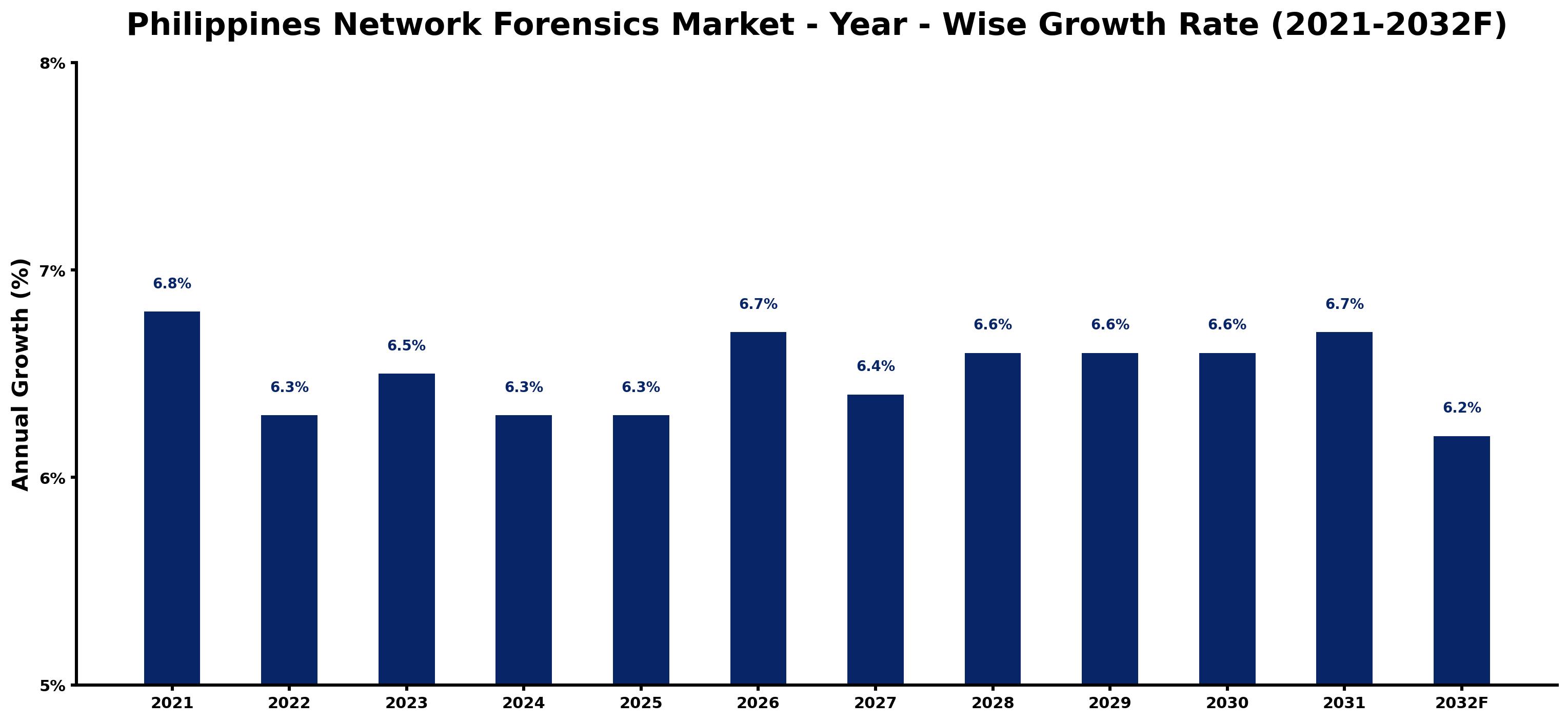 Philippines Network Forensics Market Year-wise Growth Rate and Key Drivers