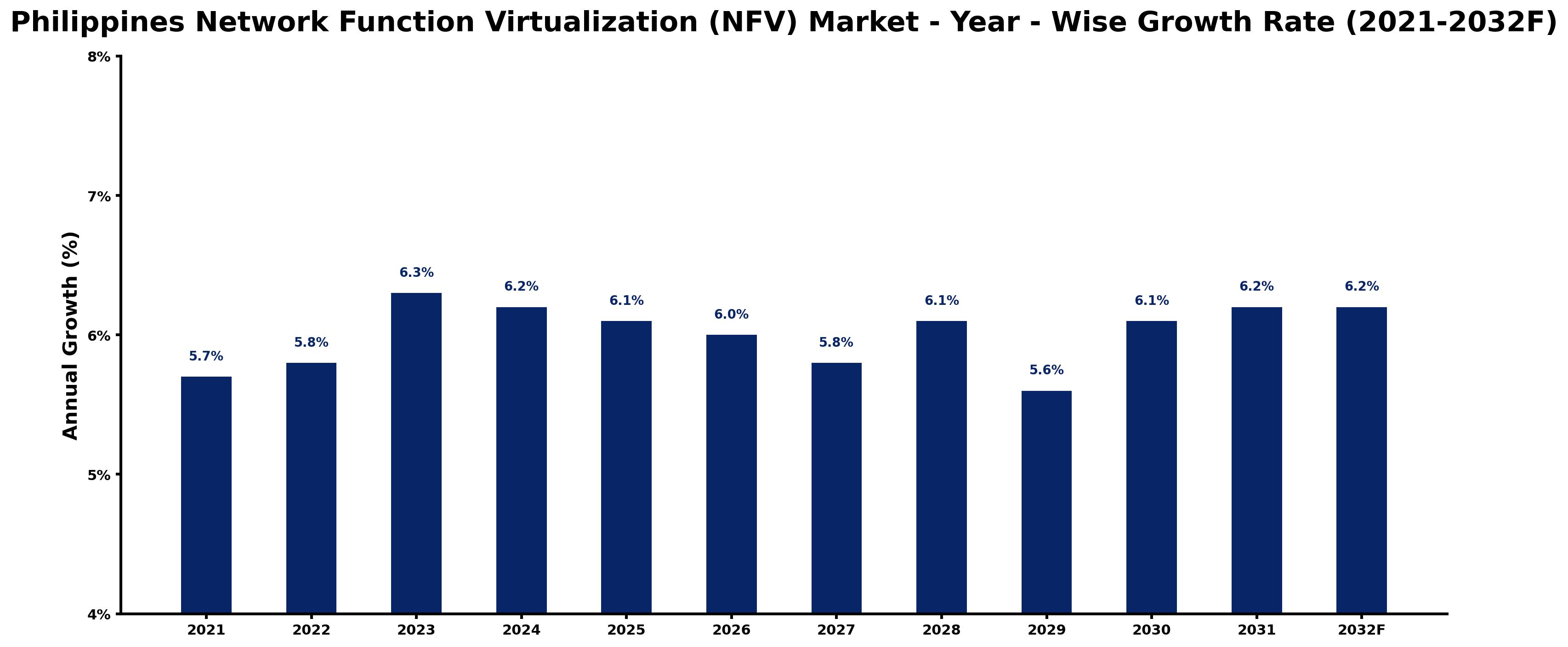 Philippines Network Function Virtualization (NFV) Market Year-wise Growth Rate and Key Drivers