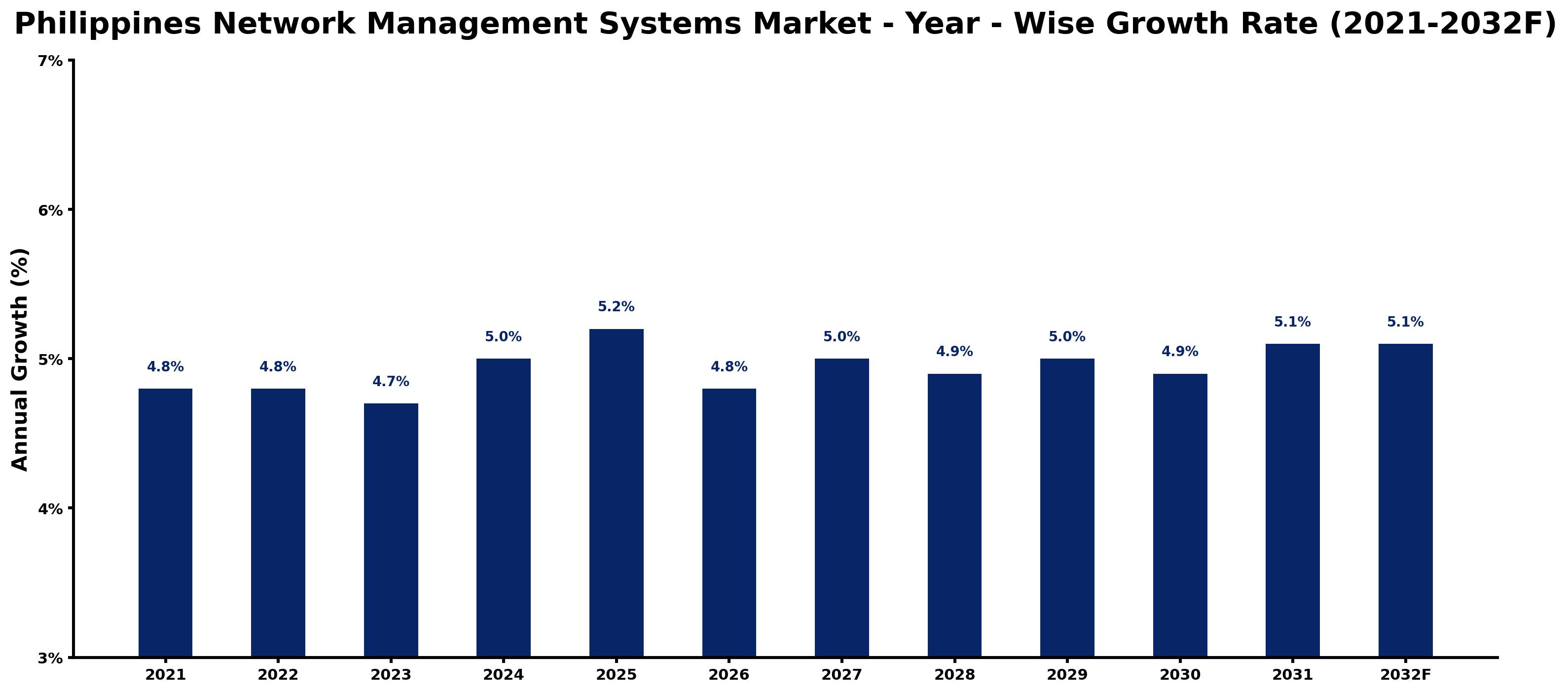 Philippines Network Management Systems Market Year-wise Growth Rate and Key Drivers