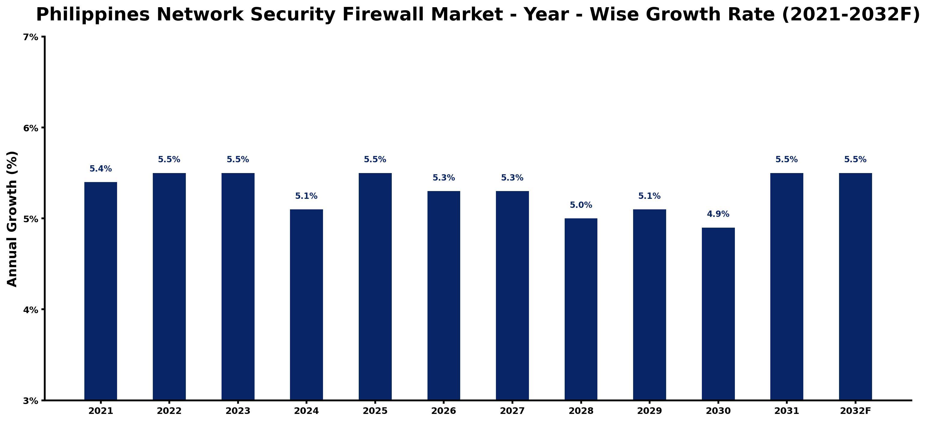 Philippines Network Security Firewall Market Year-wise Growth Rate and Key Drivers