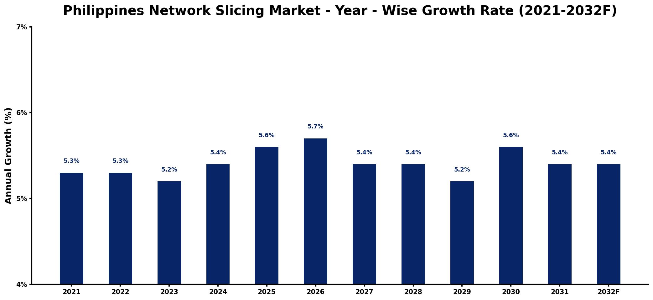 Philippines Network Slicing Market Year-wise Growth Rate and Key Drivers