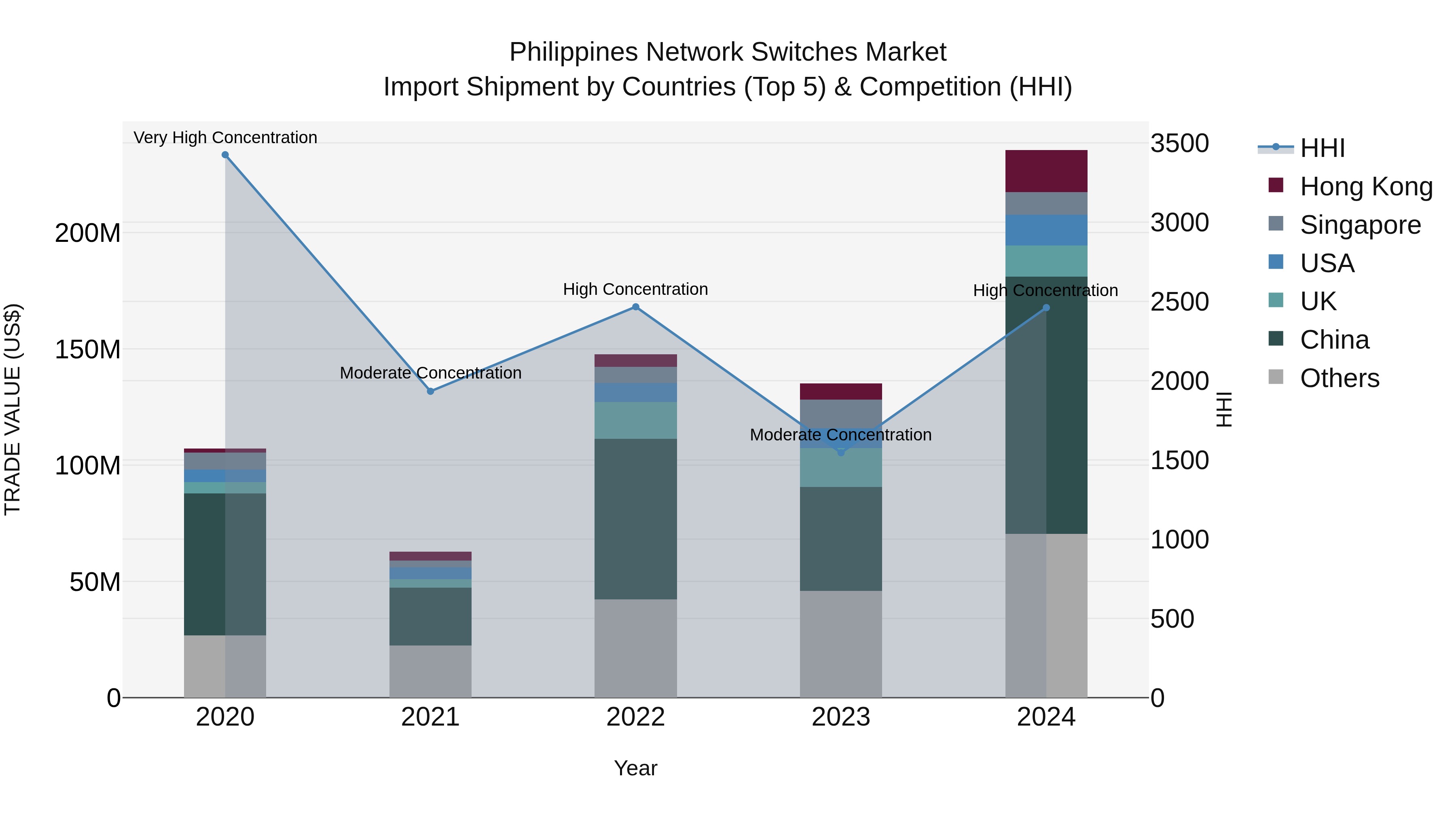 Philippines Network Switches Market Top 5 Importing Countries and Market Competition (HHI) Analysis