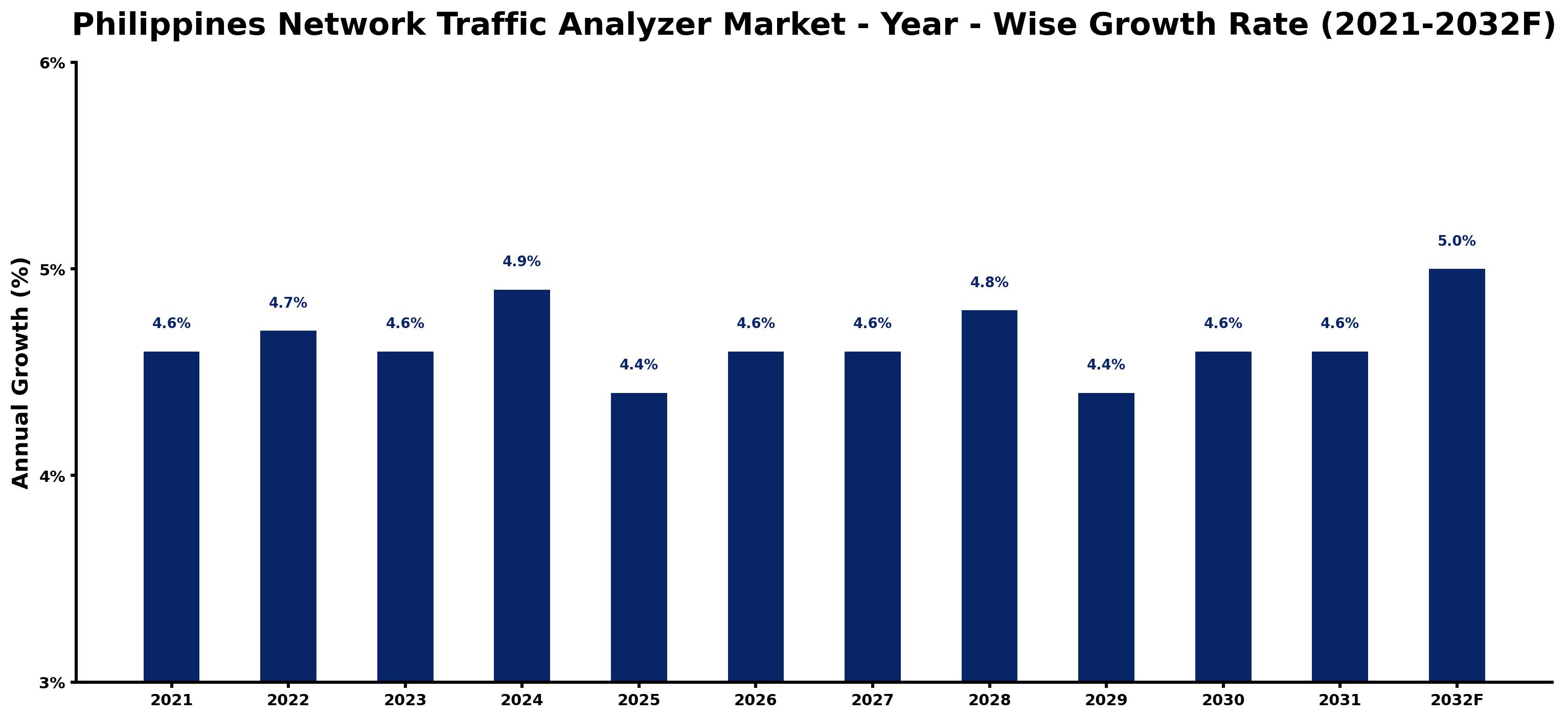 Philippines Network Traffic Analyzer Market Year-wise Growth Rate and Key Drivers