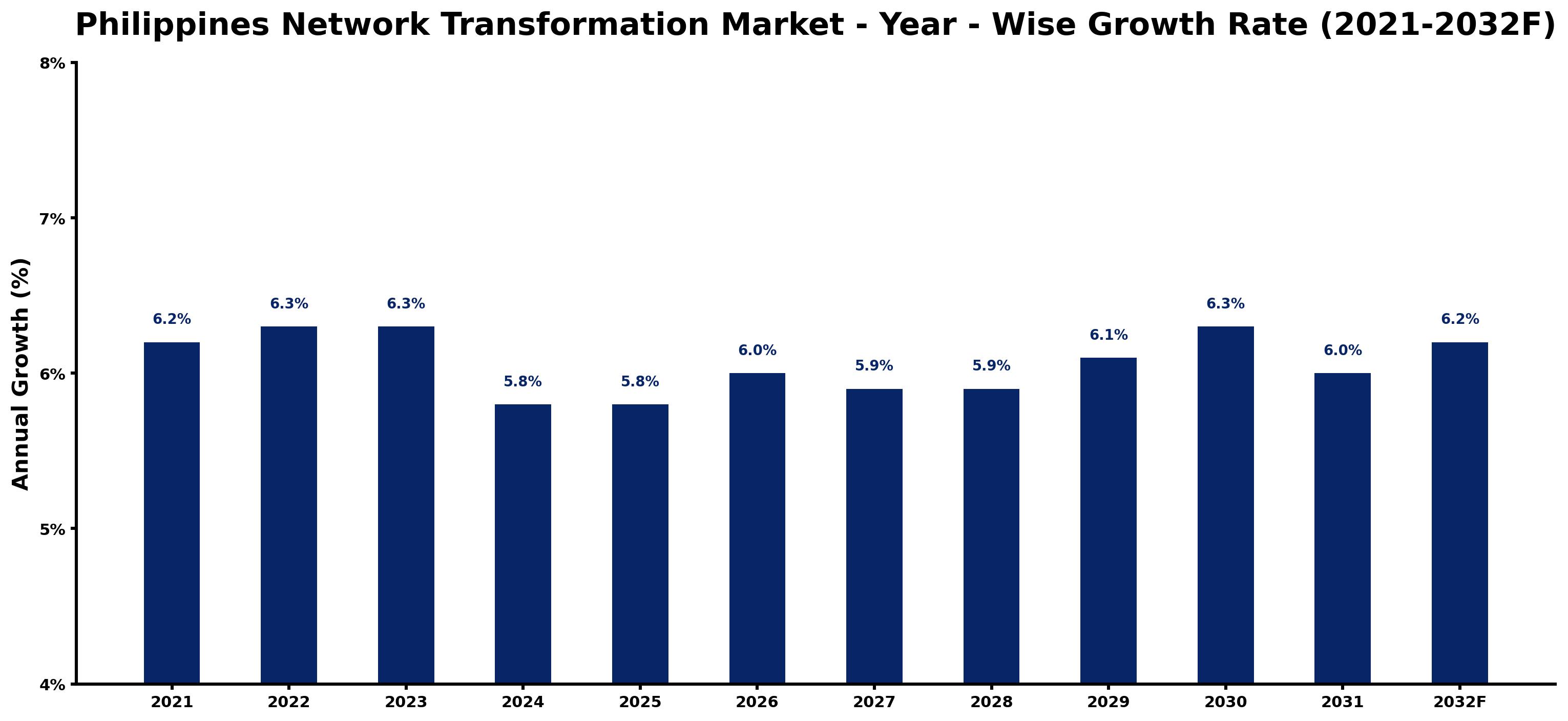 Philippines Network Transformation Market Year-wise Growth Rate and Key Drivers