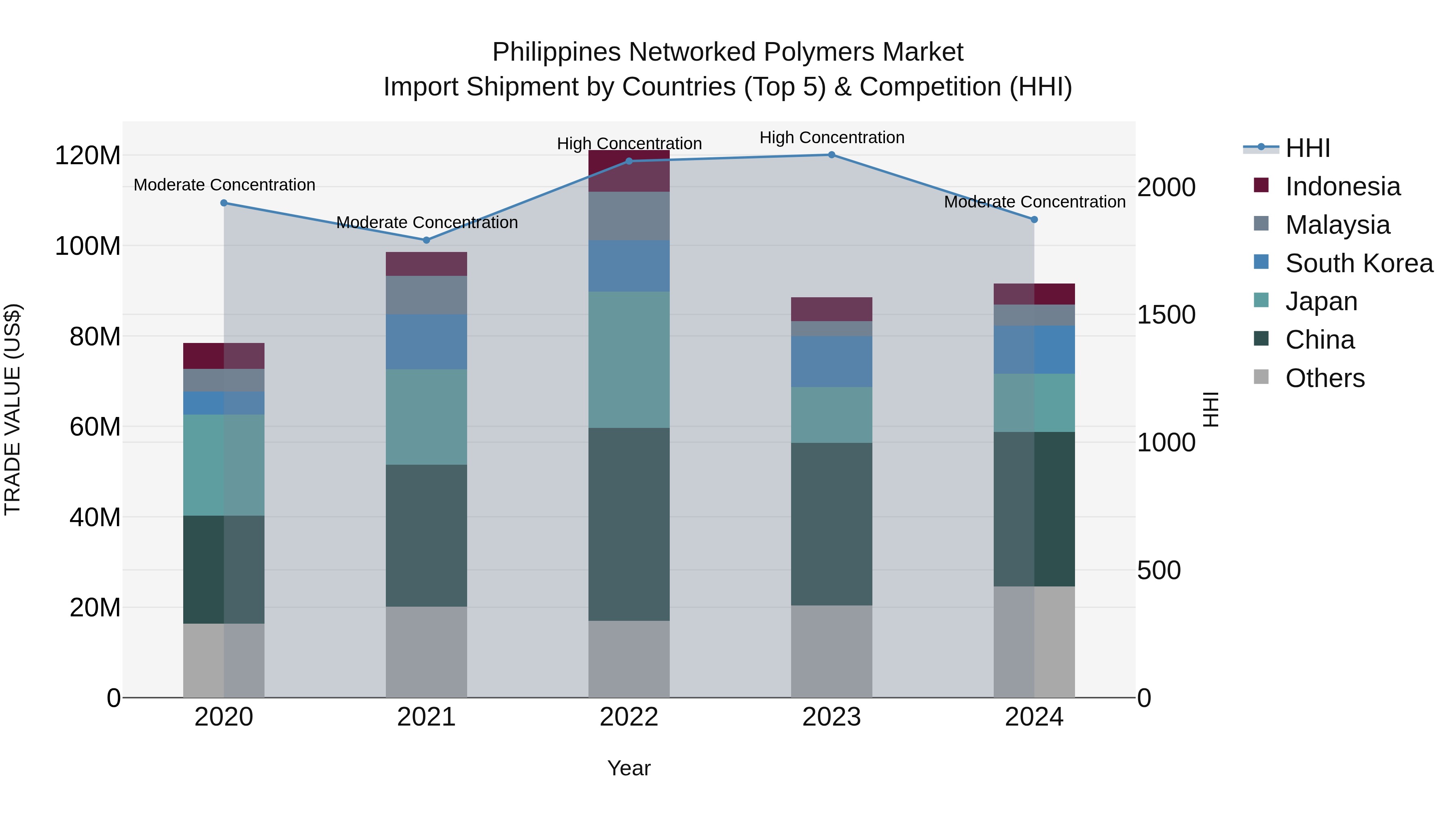 Philippines Networked Polymers Market Top 5 Importing Countries and Market Competition (HHI) Analysis