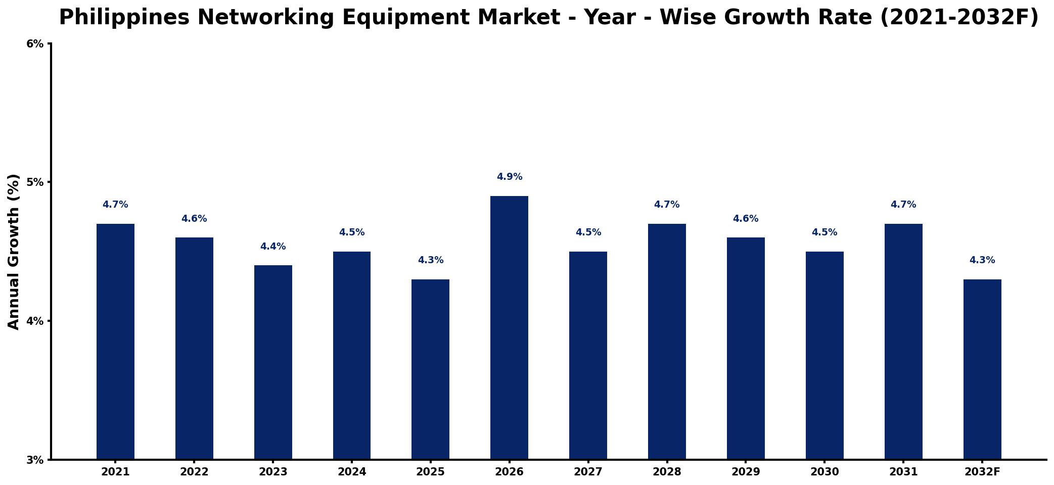 Philippines Networking Equipment Market Year-wise Growth Rate and Key Drivers