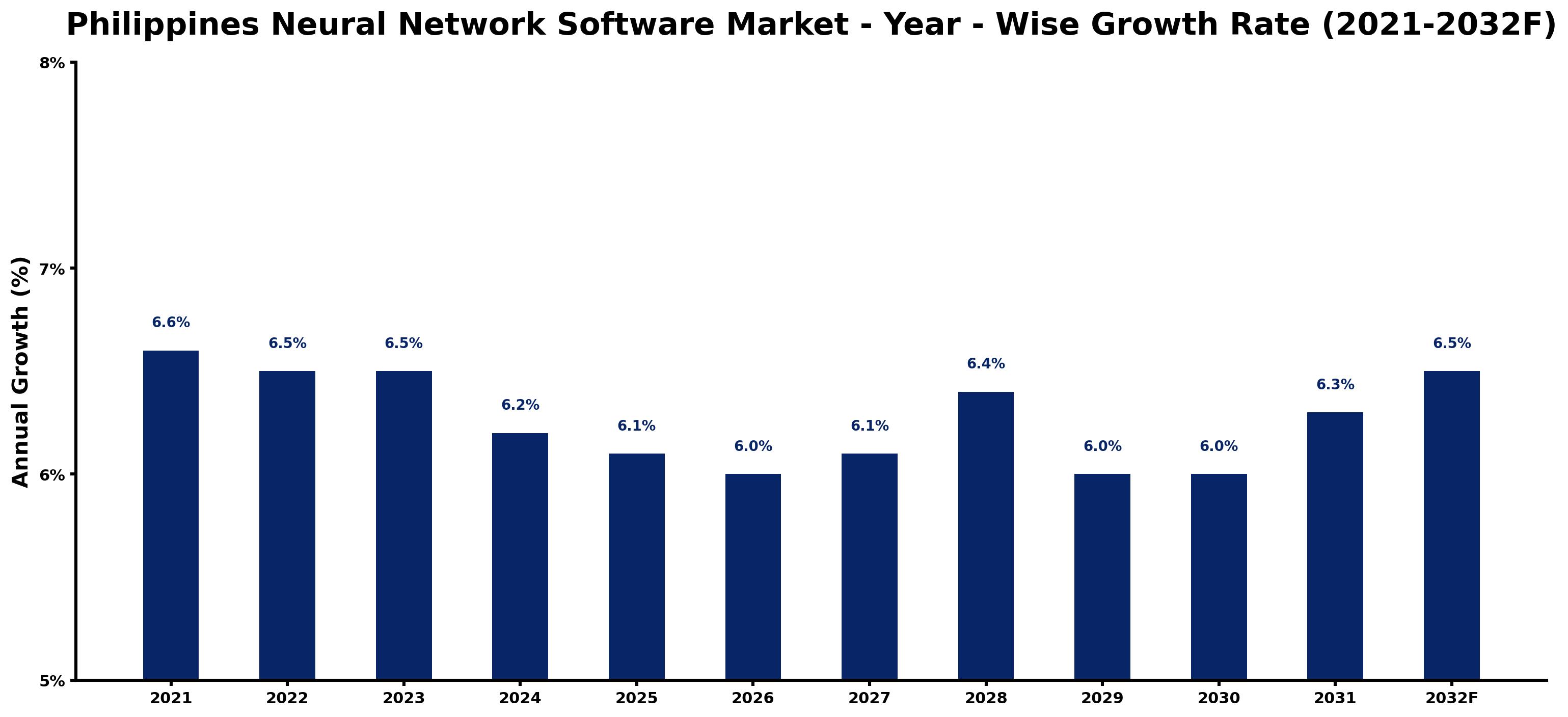 Philippines Neural Network Software Market Year-wise Growth Rate and Key Drivers