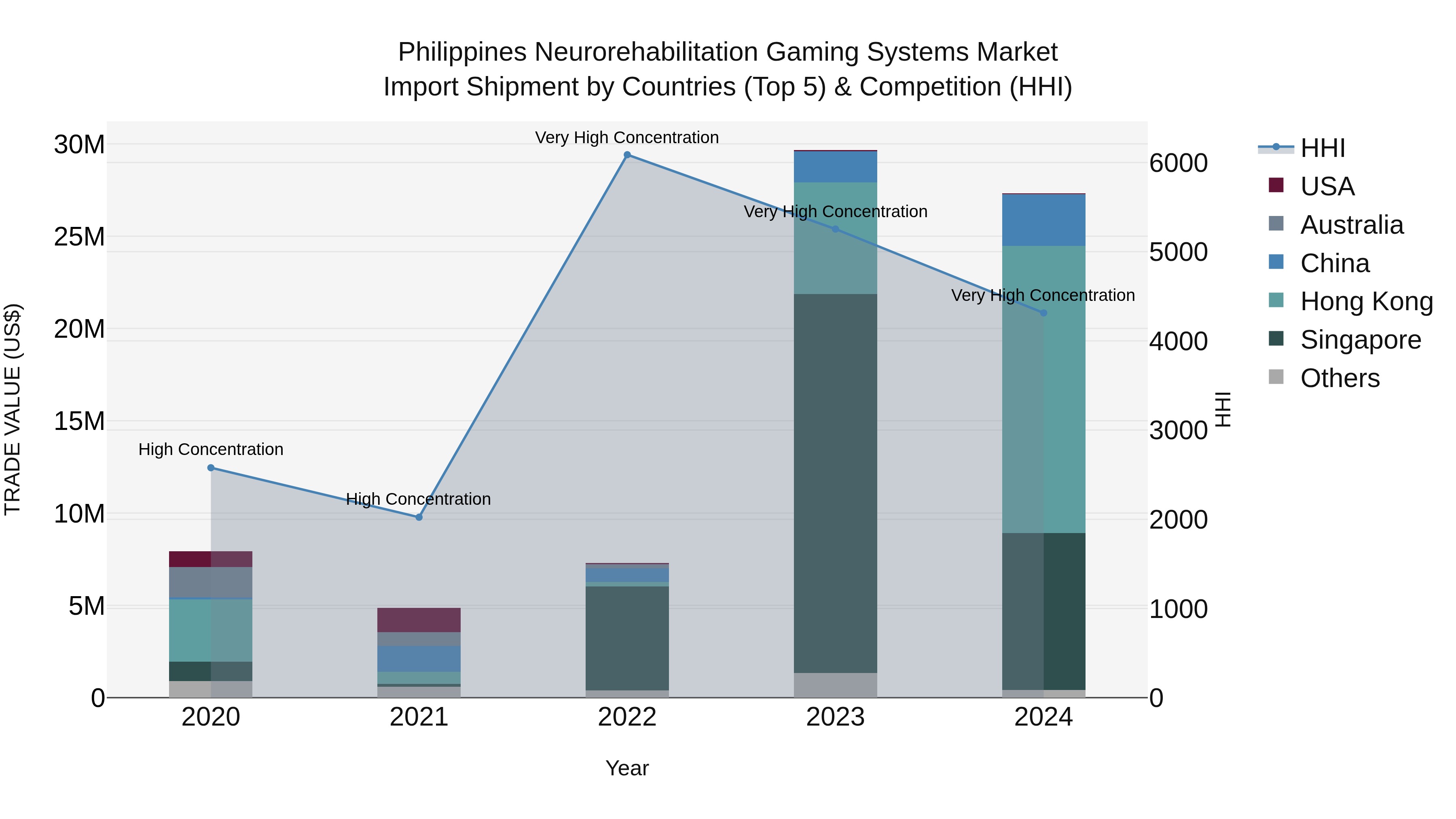 Philippines Neurorehabilitation Gaming Systems Market Top 5 Importing Countries and Market Competition (HHI) Analysis