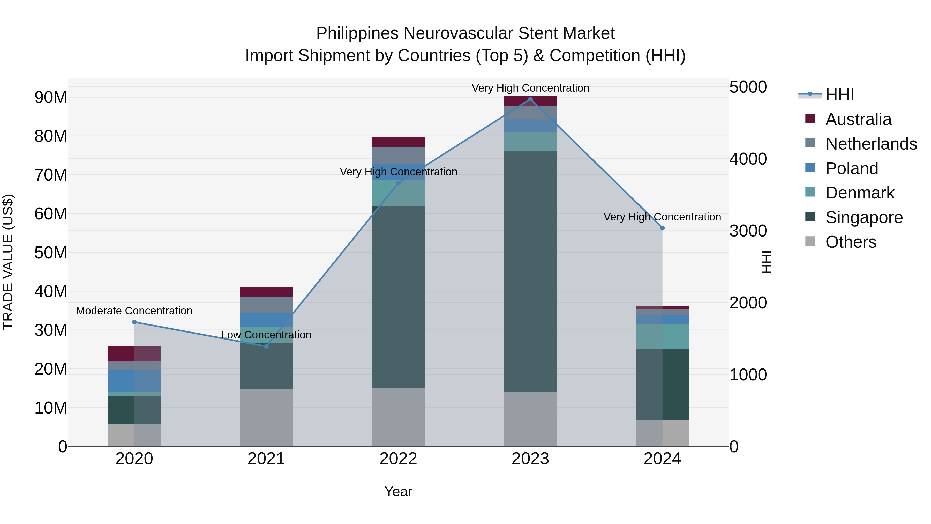 Philippines Neurovascular Stent Market Top 5 Importing Countries and Market Competition (HHI) Analysis