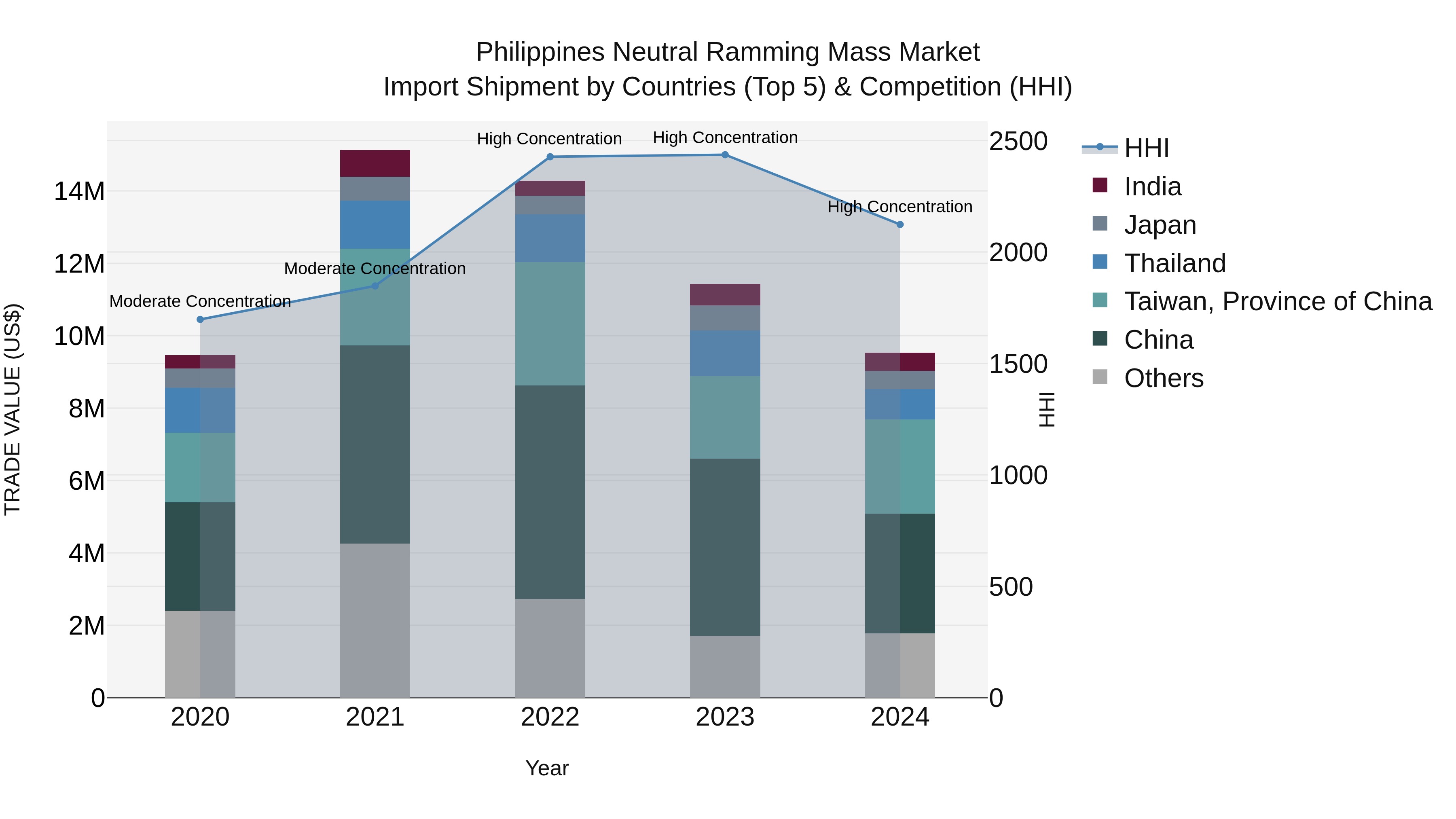 Philippines Neutral Ramming Mass Market Top 5 Importing Countries and Market Competition (HHI) Analysis