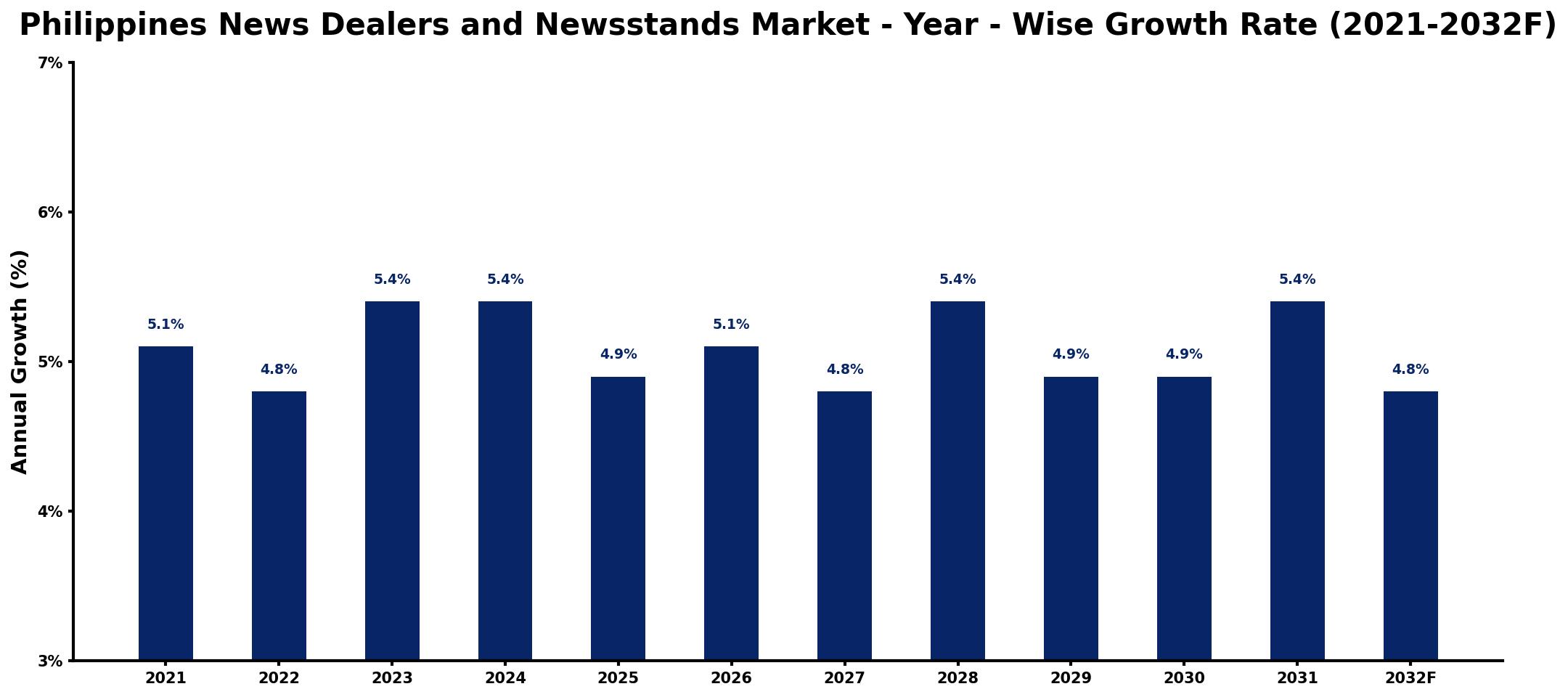 Philippines News Dealers and Newsstands Market Year-wise Growth Rate and Key Drivers