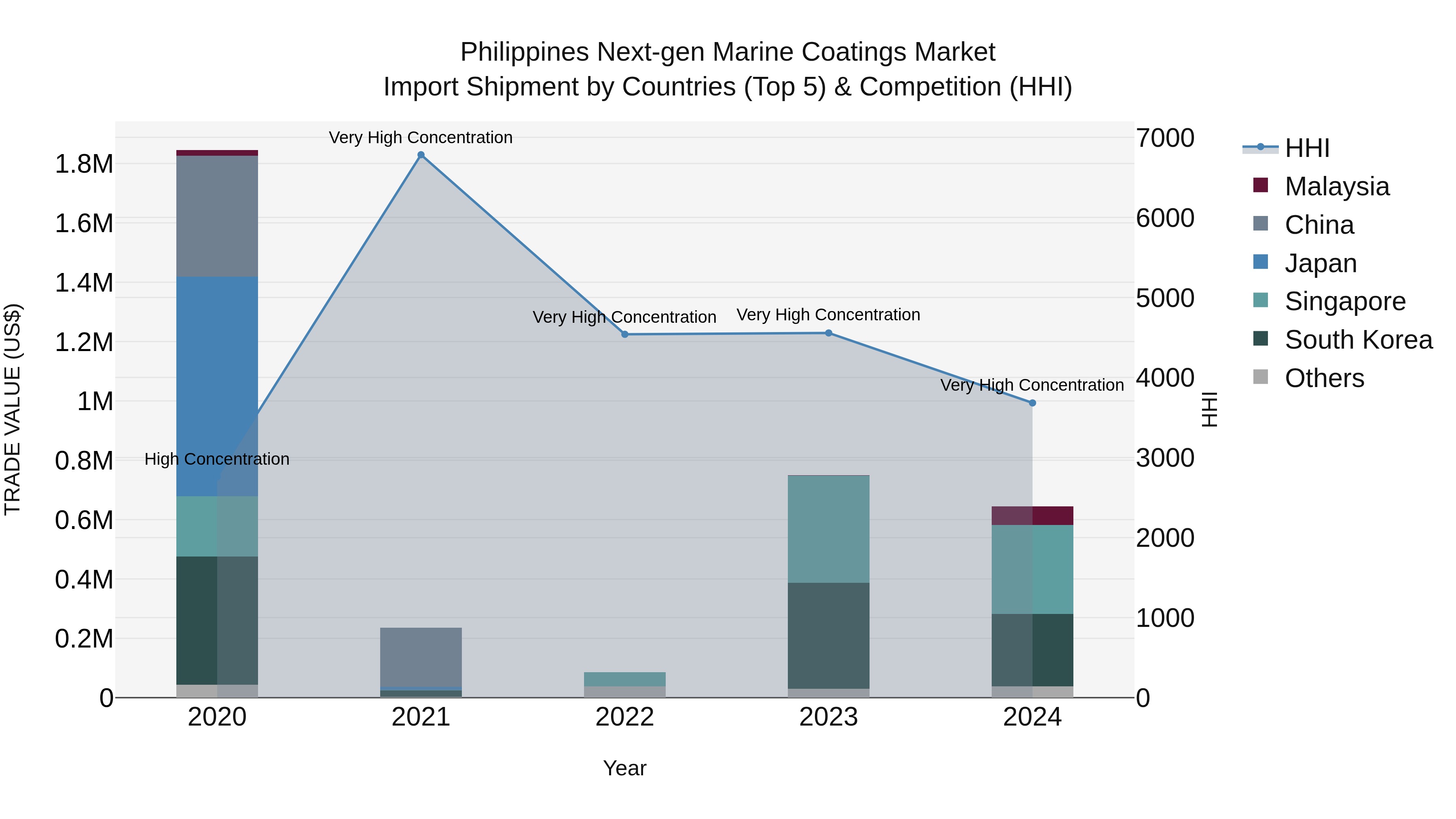 Philippines Next Gen Marine Coatings Market Top 5 Importing Countries and Market Competition (HHI) Analysis
