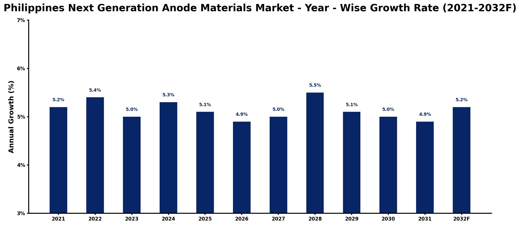 Philippines Next Generation Anode Materials Market Year-wise Growth Rate and Key Drivers