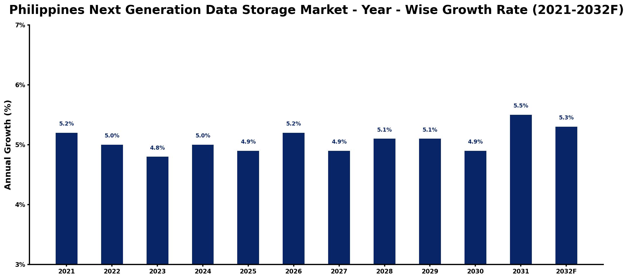 Philippines Next Generation Data Storage Market Year-wise Growth Rate and Key Drivers