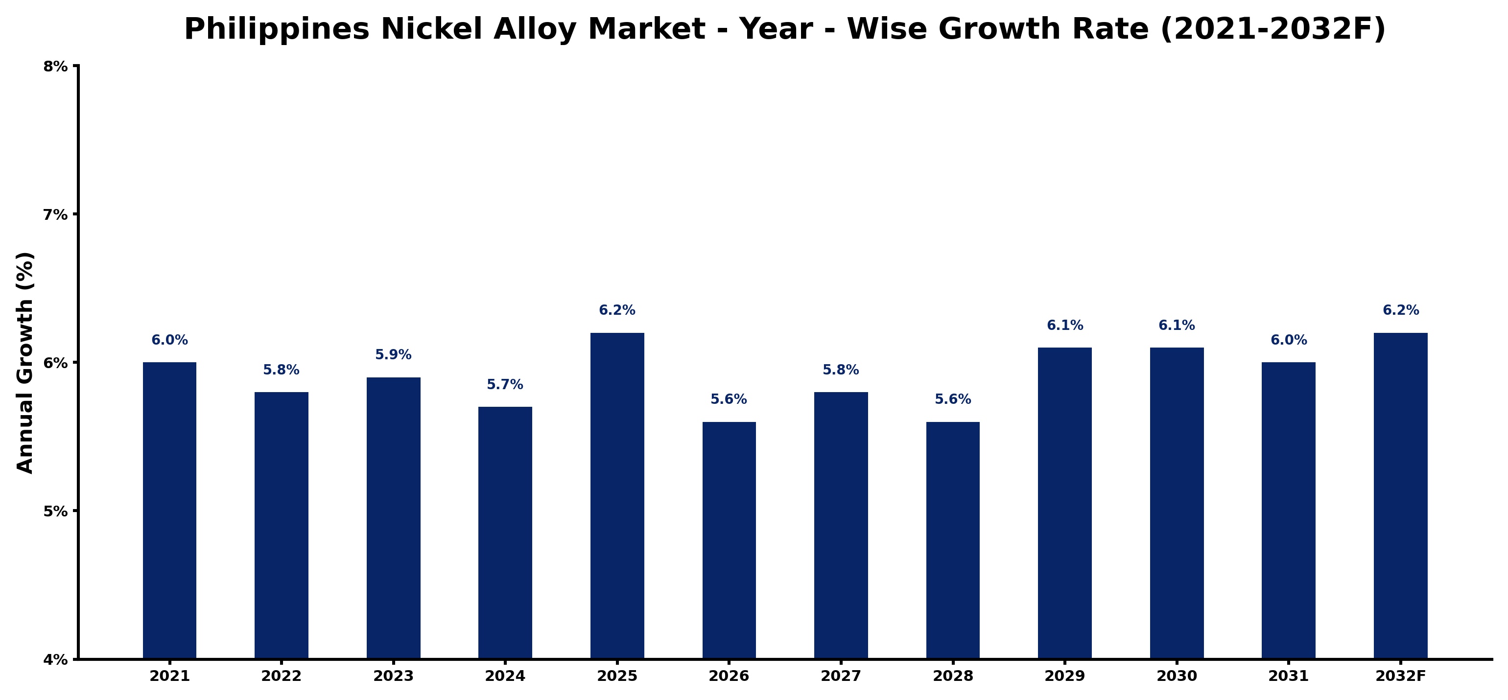 Philippines Nickel Alloy Market Year-wise Growth Rate and Key Drivers