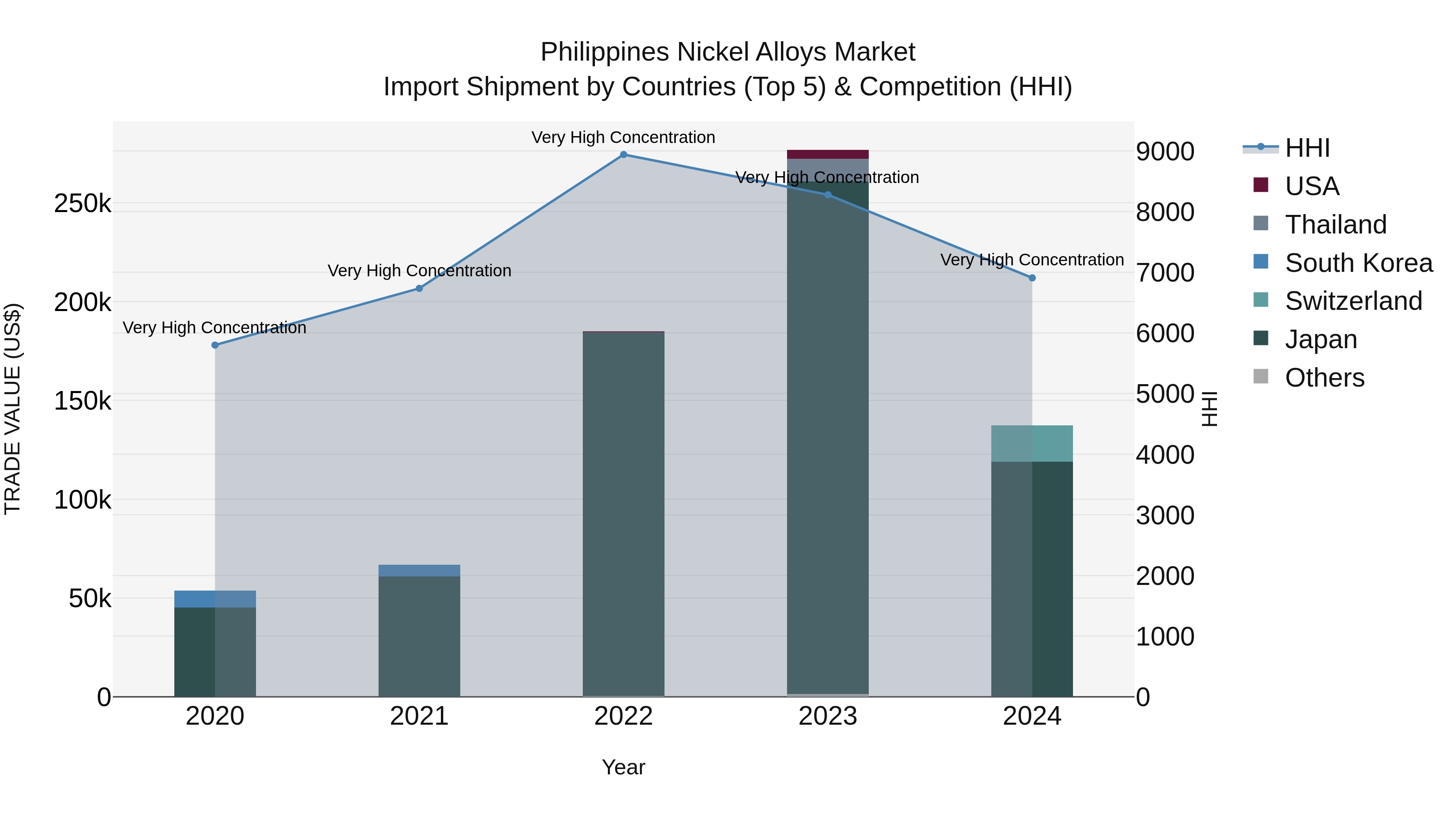 Philippines Nickel Alloys Market Top 5 Importing Countries and Market Competition (HHI) Analysis