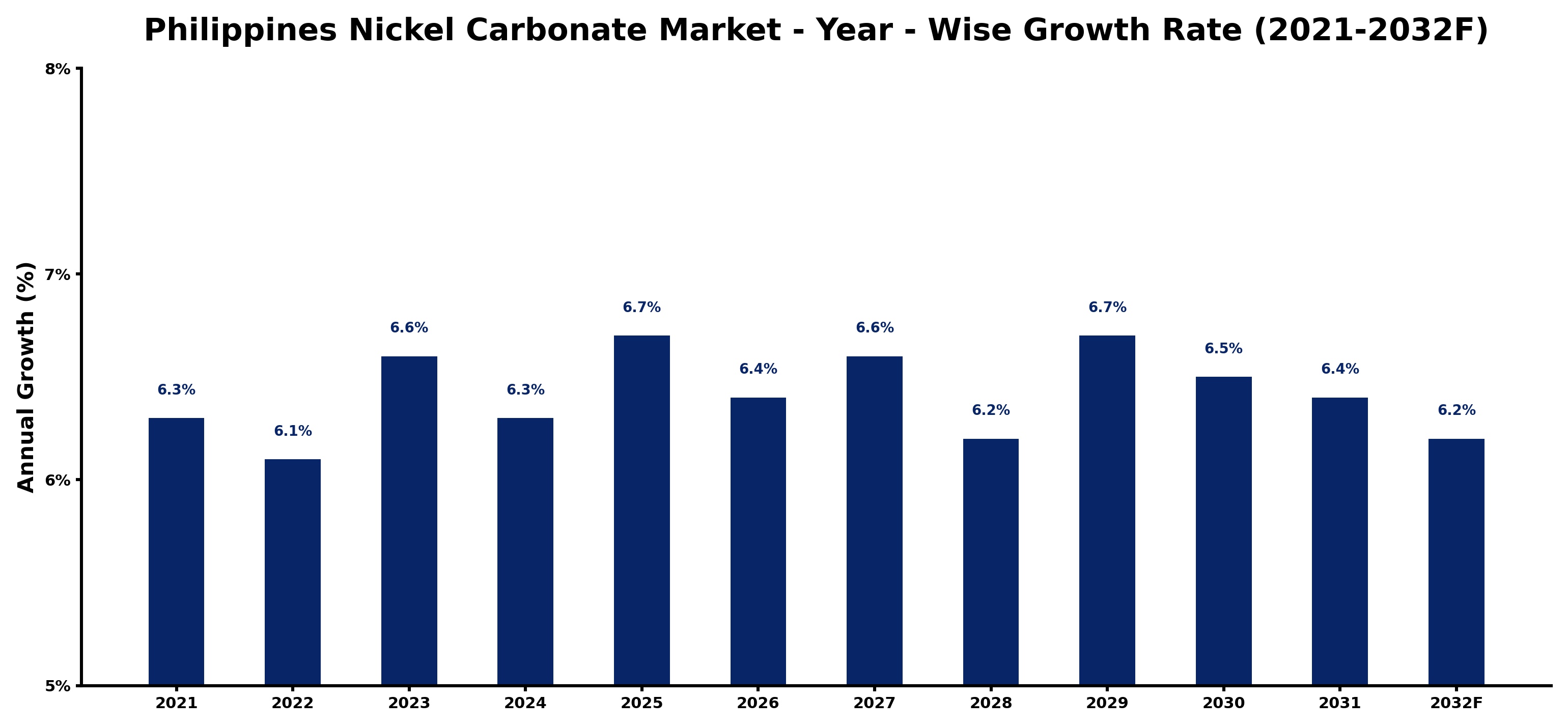 Philippines Nickel Carbonate Market Year-wise Growth Rate and Key Drivers