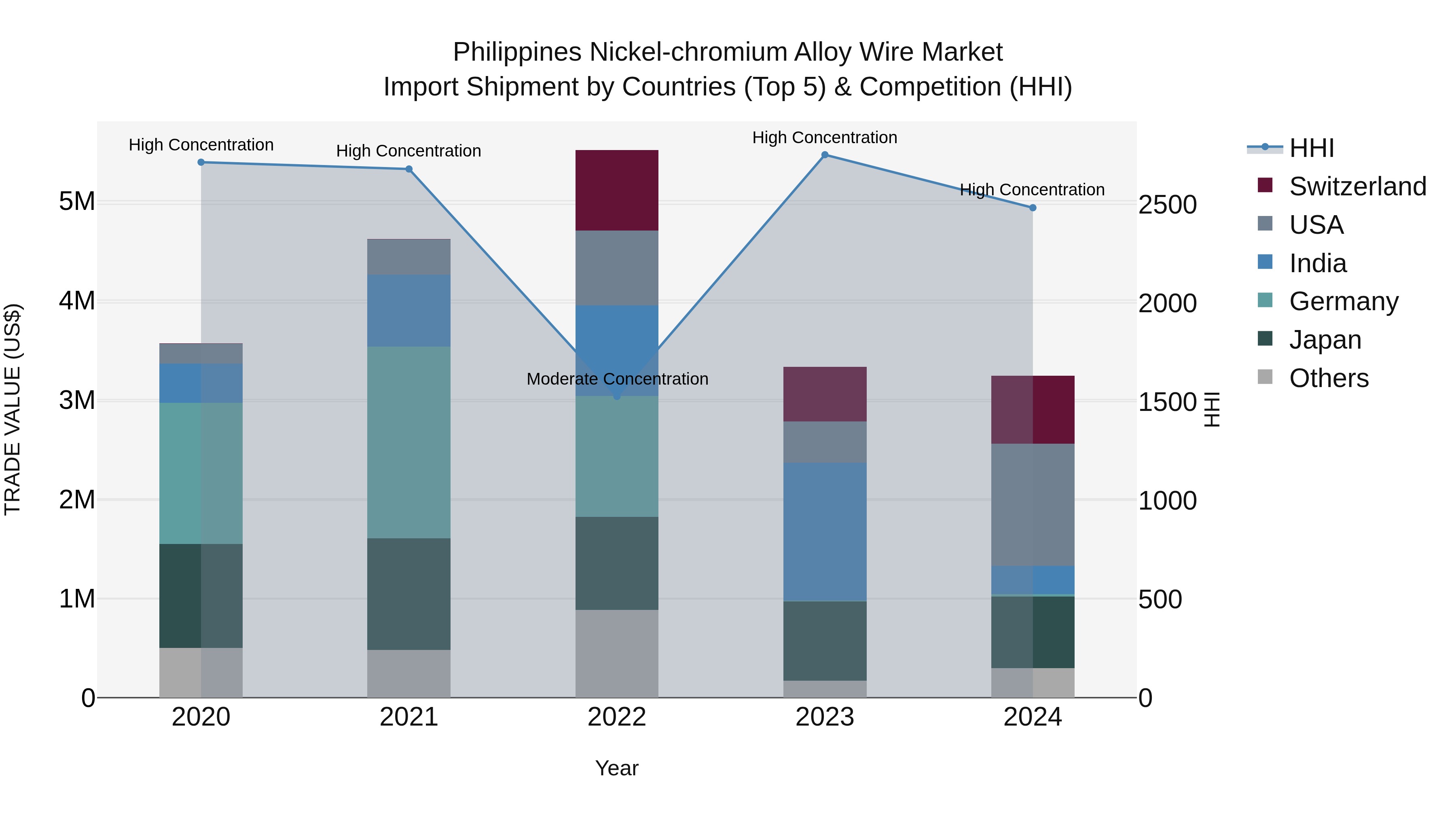 Philippines Nickel Chromium Alloy Wire Market Top 5 Importing Countries and Market Competition (HHI) Analysis