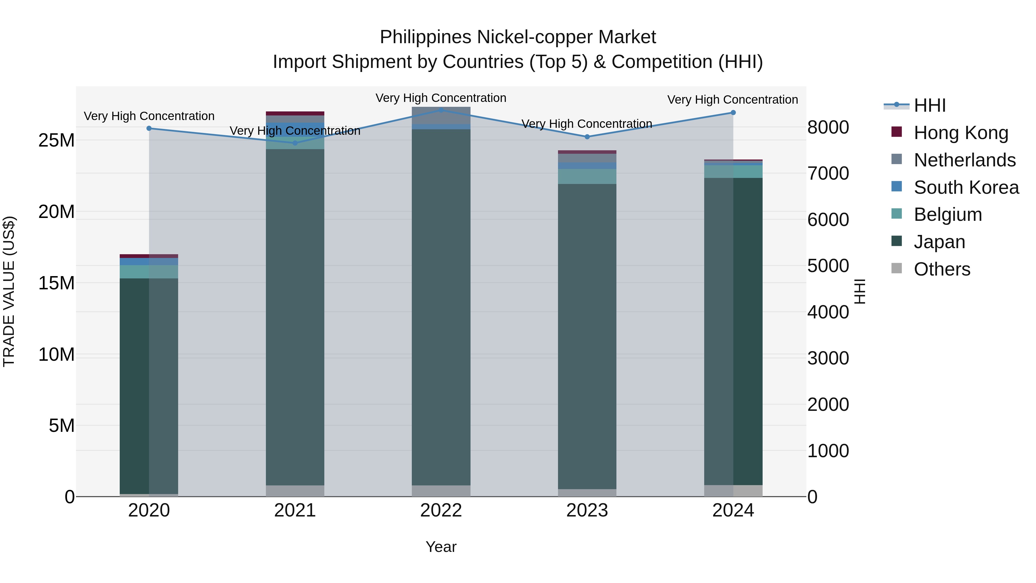 Philippines Nickel Copper Market Top 5 Importing Countries and Market Competition (HHI) Analysis