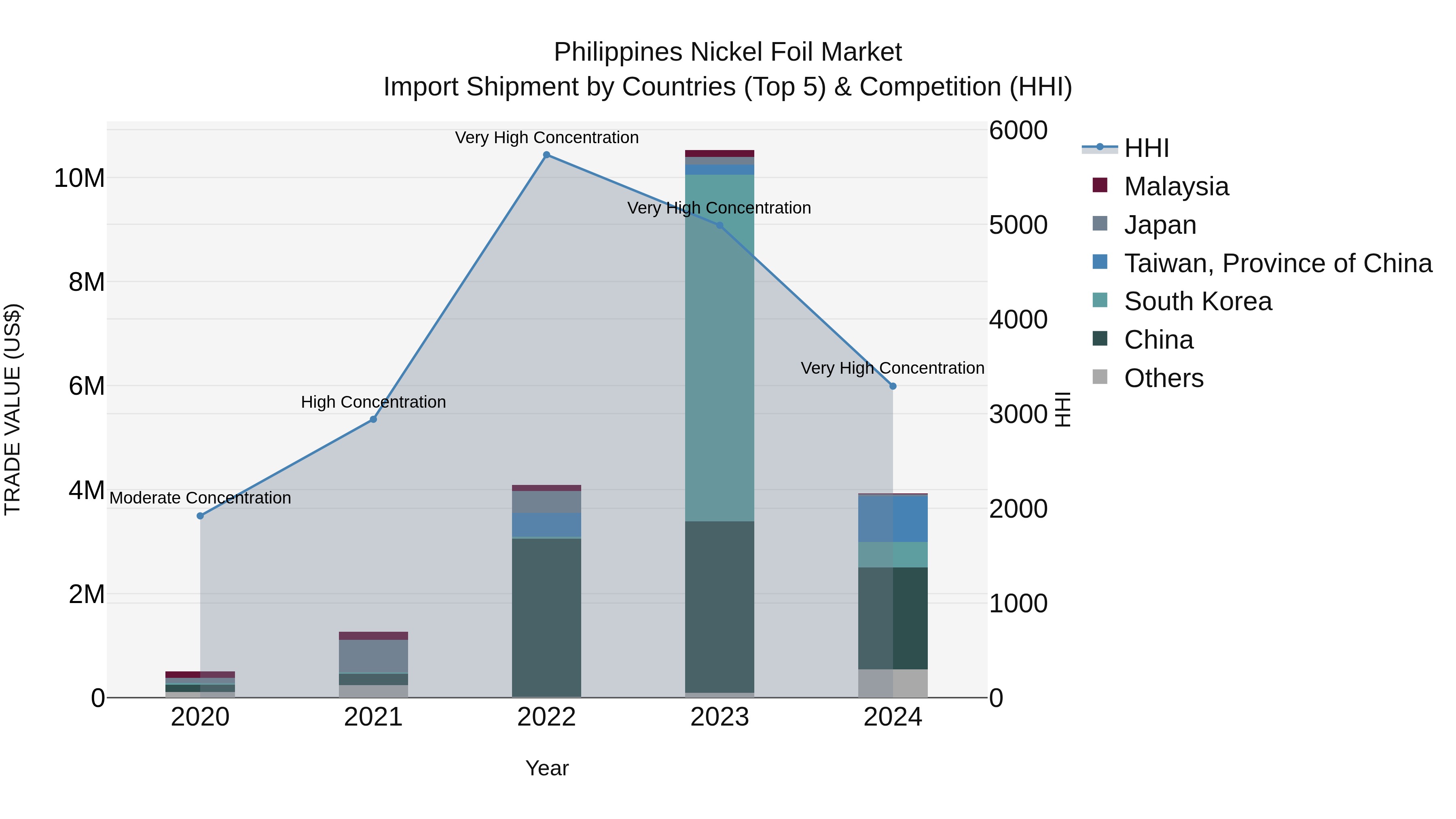 Philippines Nickel Foil Market Top 5 Importing Countries and Market Competition (HHI) Analysis