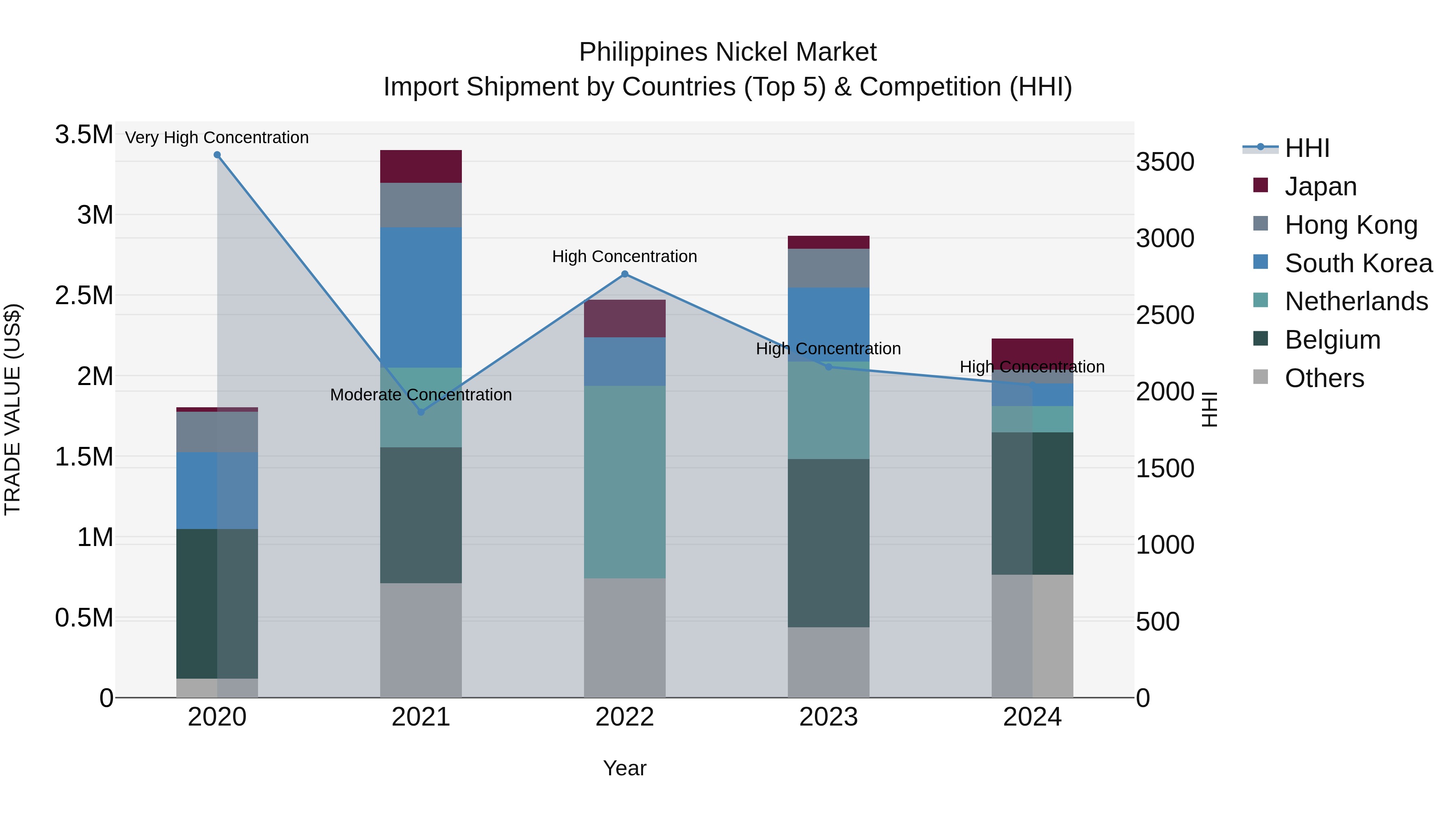Philippines Nickel Market Top 5 Importing Countries and Market Competition (HHI) Analysis