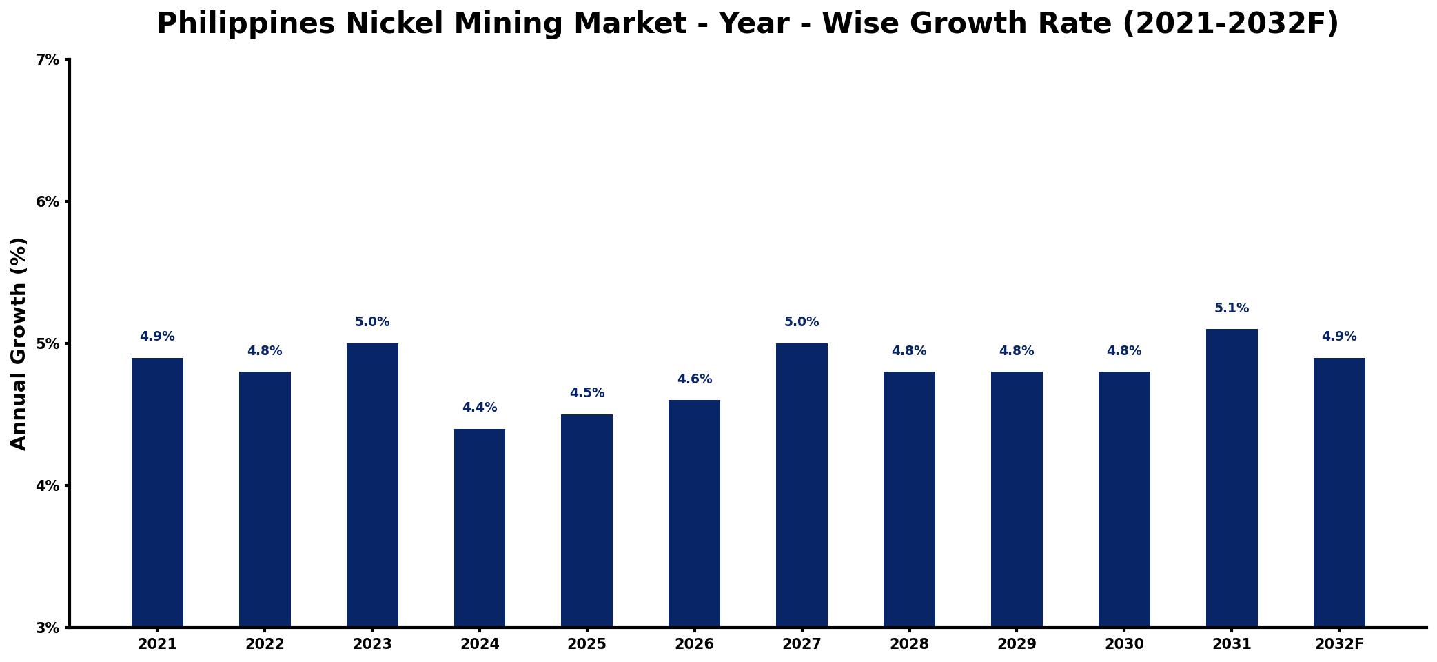 Philippines Nickel Mining Market Year-wise Growth Rate and Key Drivers