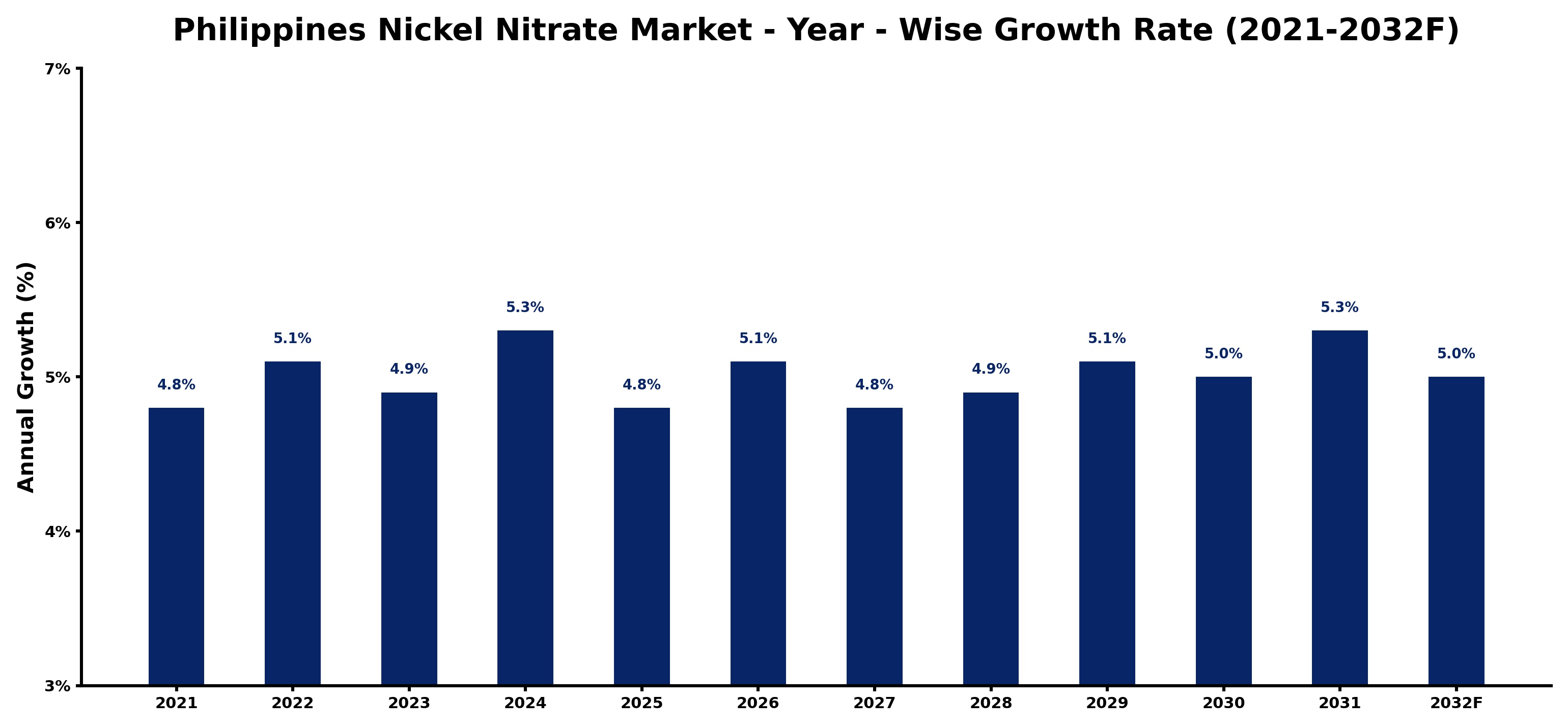 Philippines Nickel Nitrate Market Year-wise Growth Rate and Key Drivers