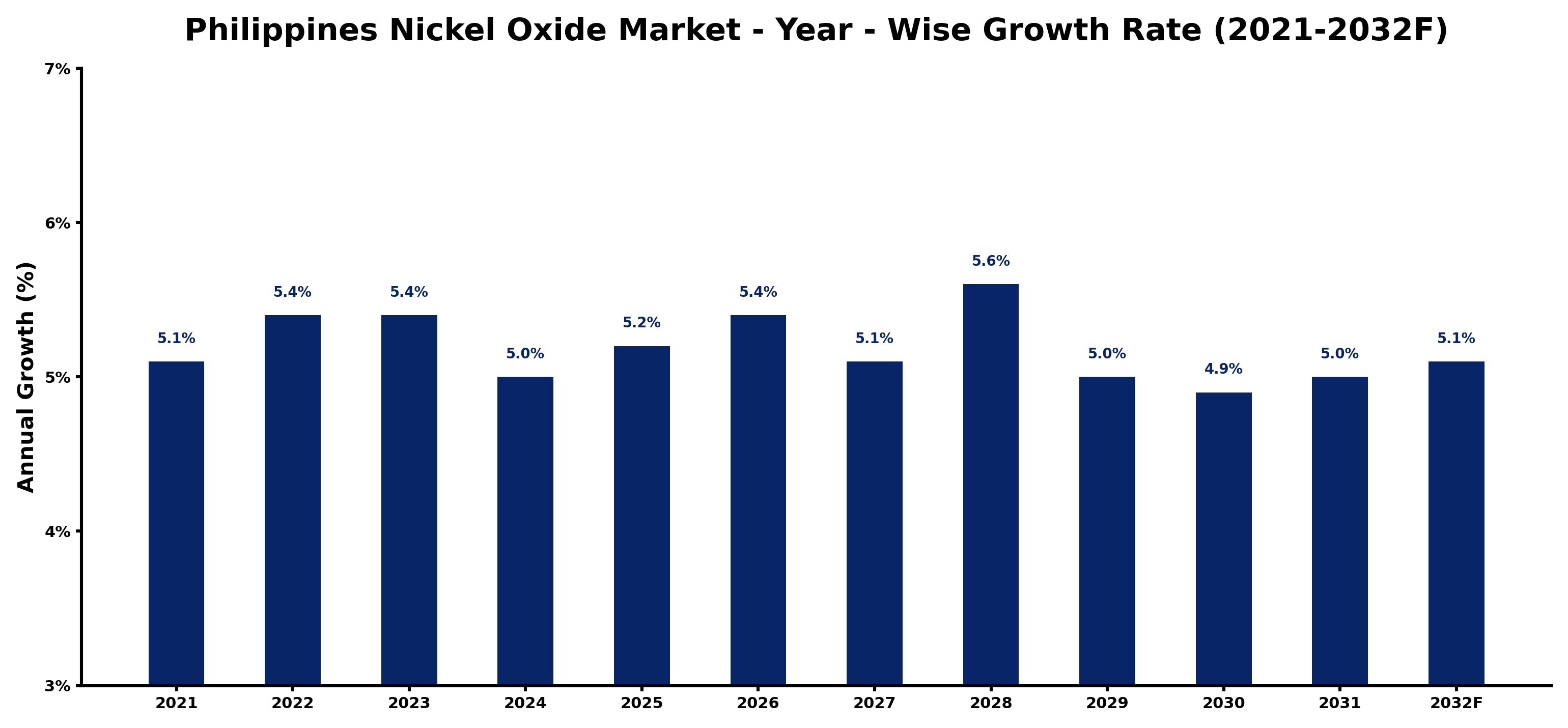Philippines Nickel Oxide Market Year-wise Growth Rate and Key Drivers