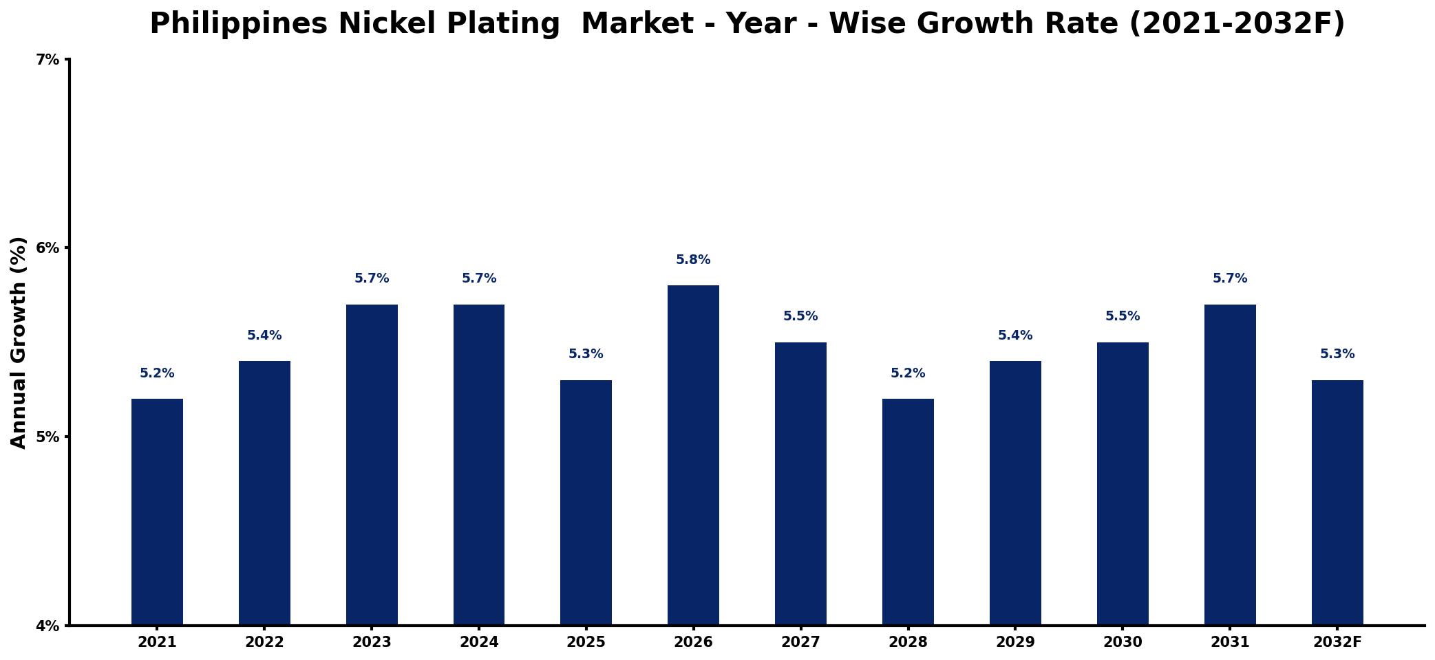 Philippines Nickel Plating Market Year-wise Growth Rate and Key Drivers