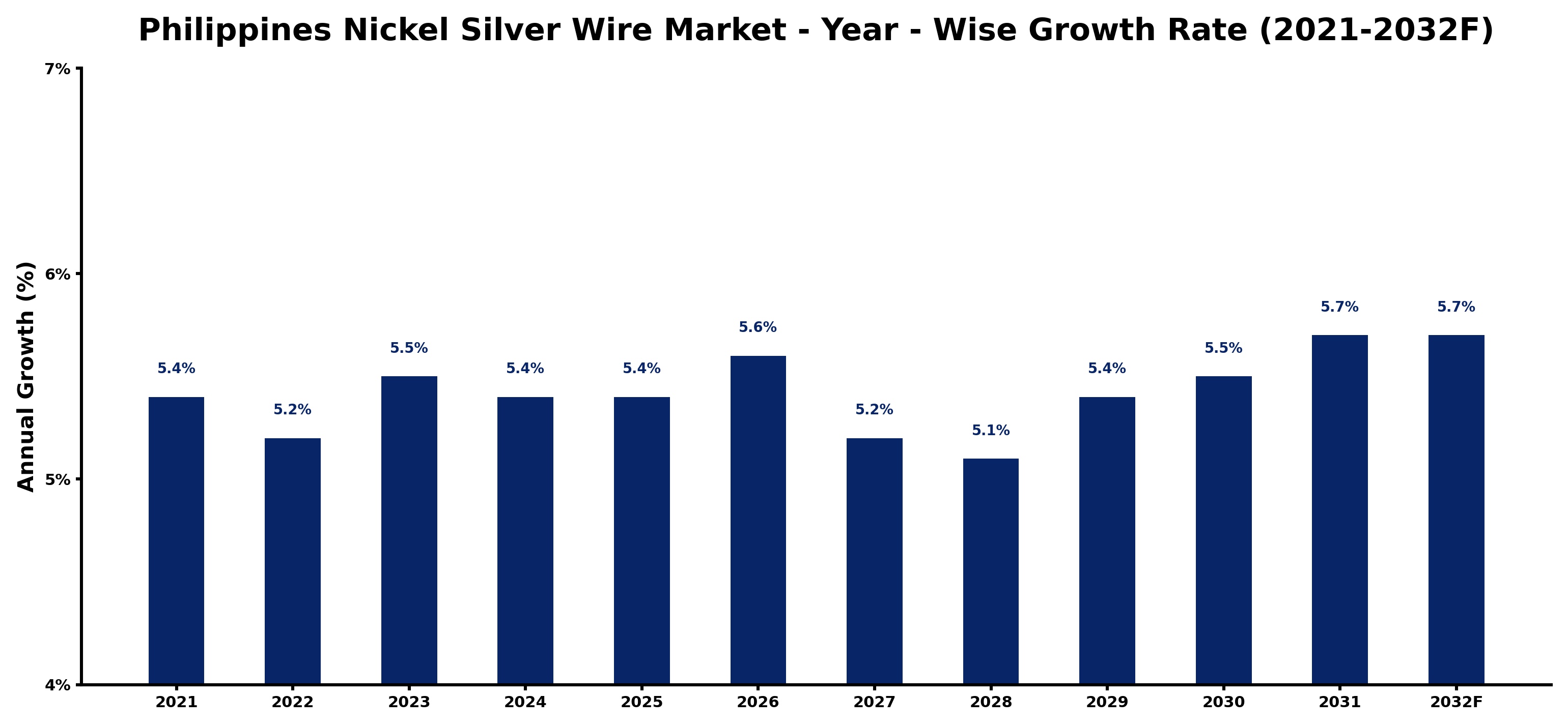Philippines Nickel Silver Wire Market Year-wise Growth Rate and Key Drivers