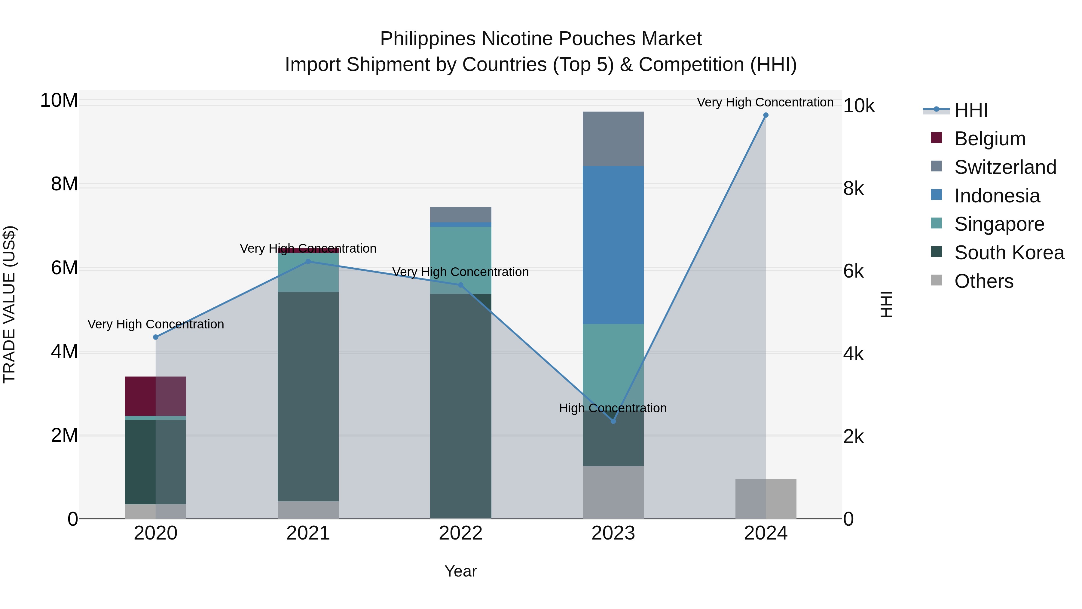 Philippines Nicotine Pouches Market Top 5 Importing Countries and Market Competition (HHI) Analysis