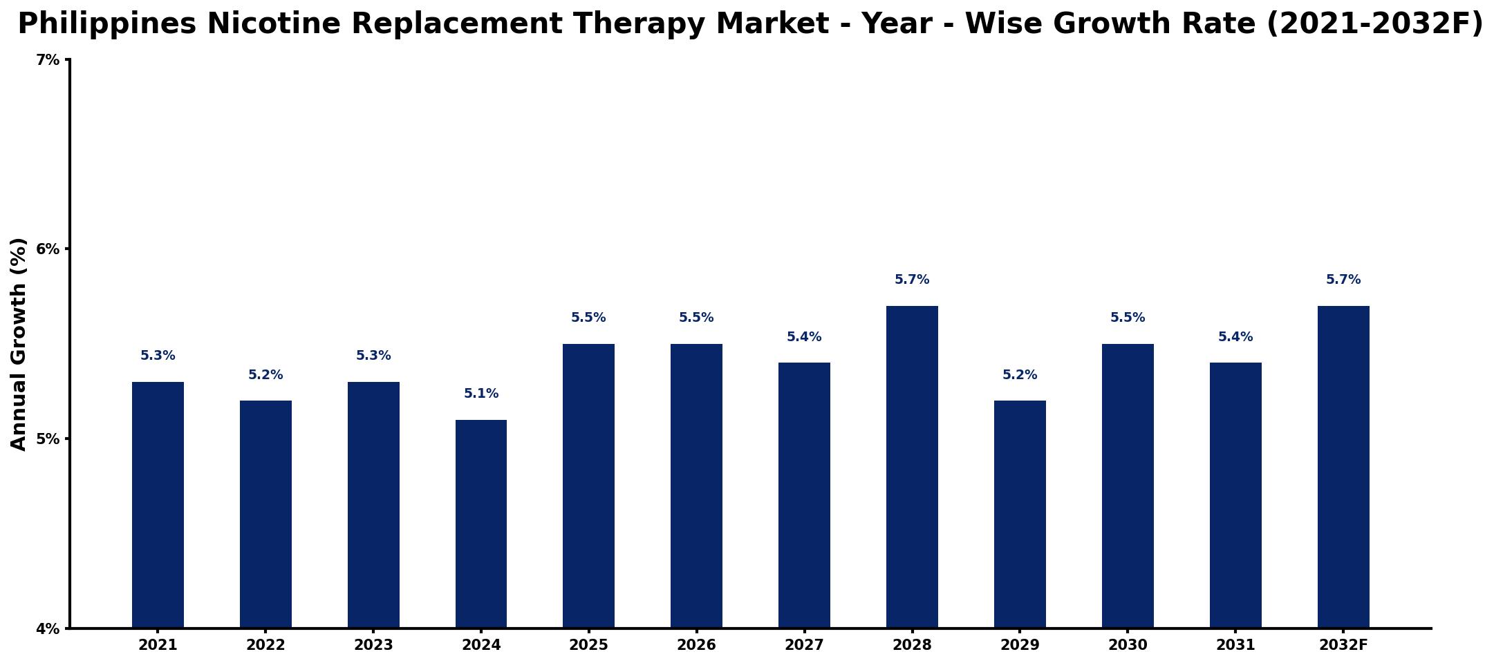 Philippines Nicotine Replacement Therapy Market Year-wise Growth Rate and Key Drivers