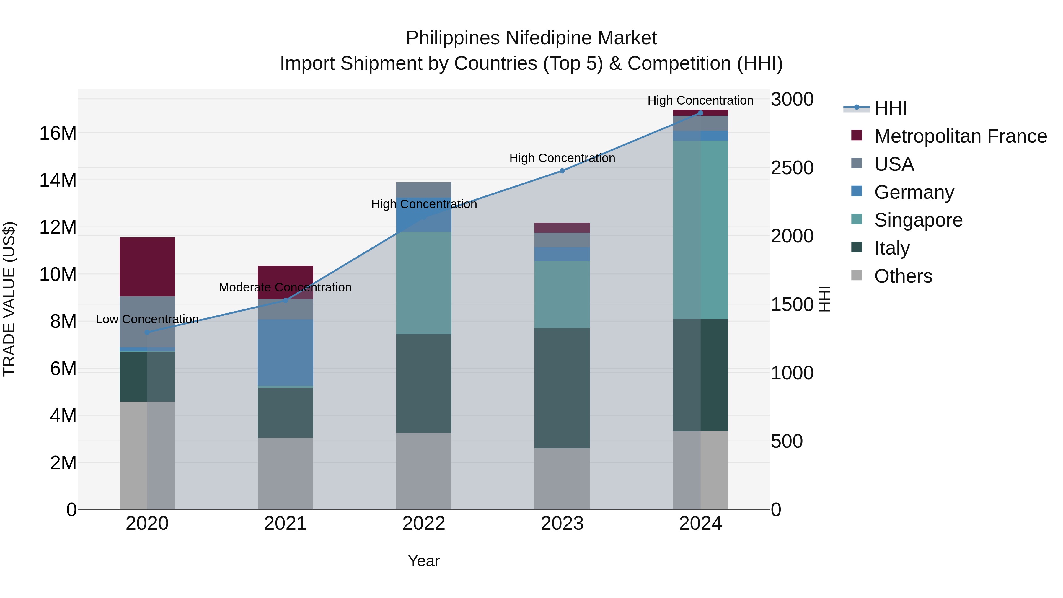 Philippines Nifedipine Market Top 5 Importing Countries and Market Competition (HHI) Analysis